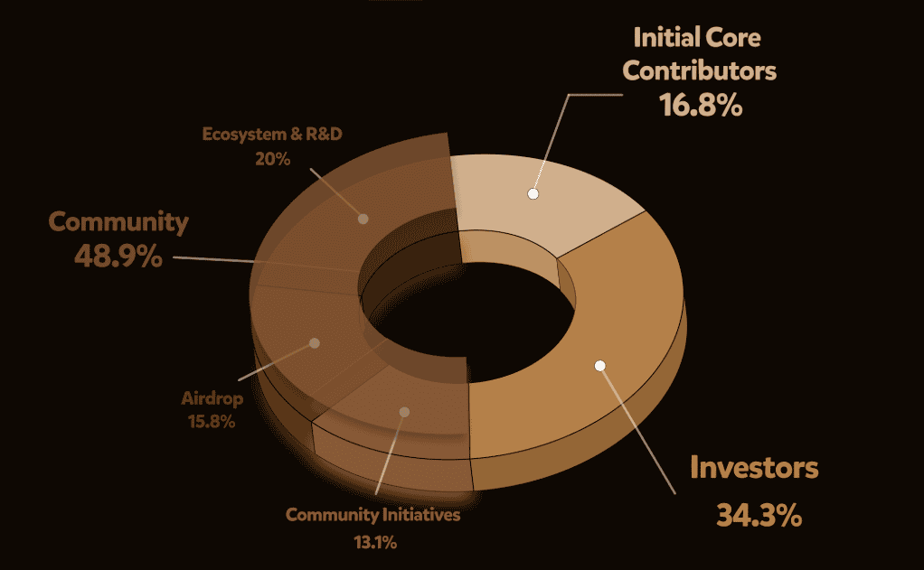 Distribución de los tokens Berachain - Bit2Me Academy