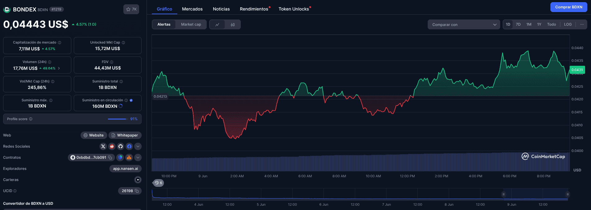 Datos de mercado del token Bondex ($BDXN) - Bit2Me Academy