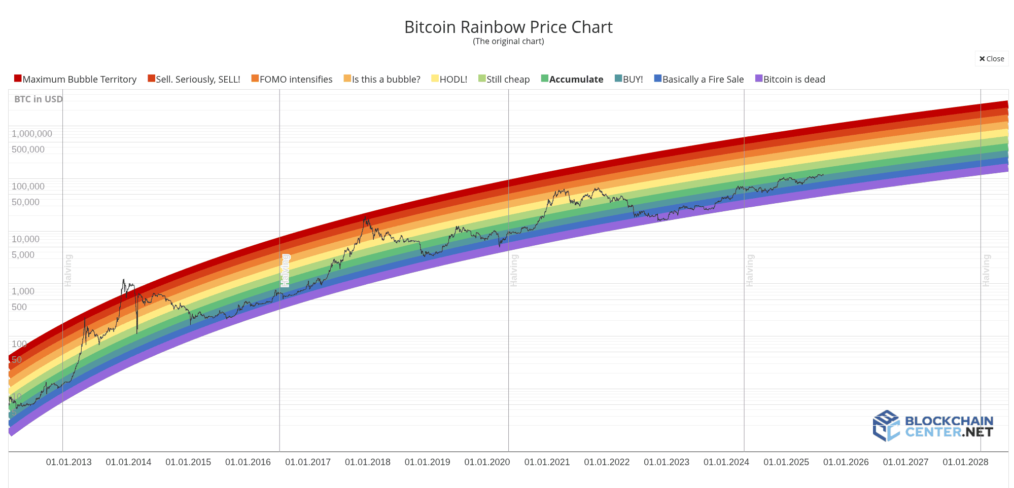 Gráfica rainbow con los halvings de Bitcoin y su actuación de mercado