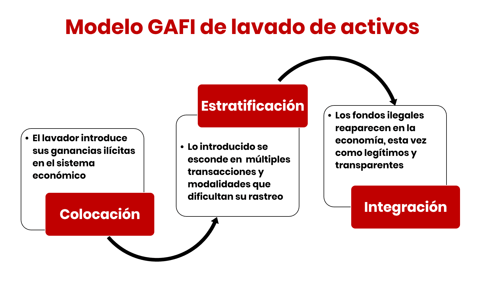 Etapas del lavado del dinero - Bit2Me Academy
