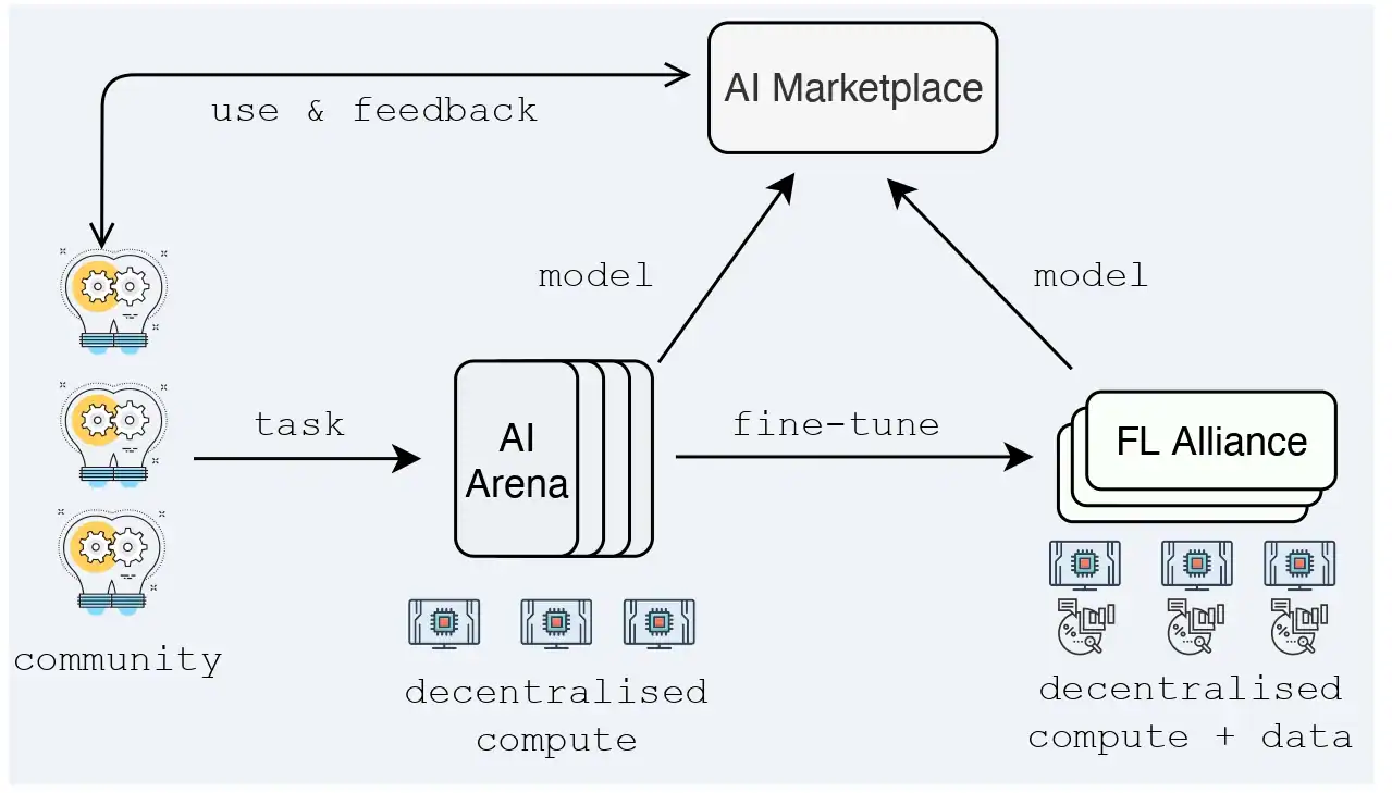 Esquema de como funciona la infraestructura de Flock - Bit2Me Academy