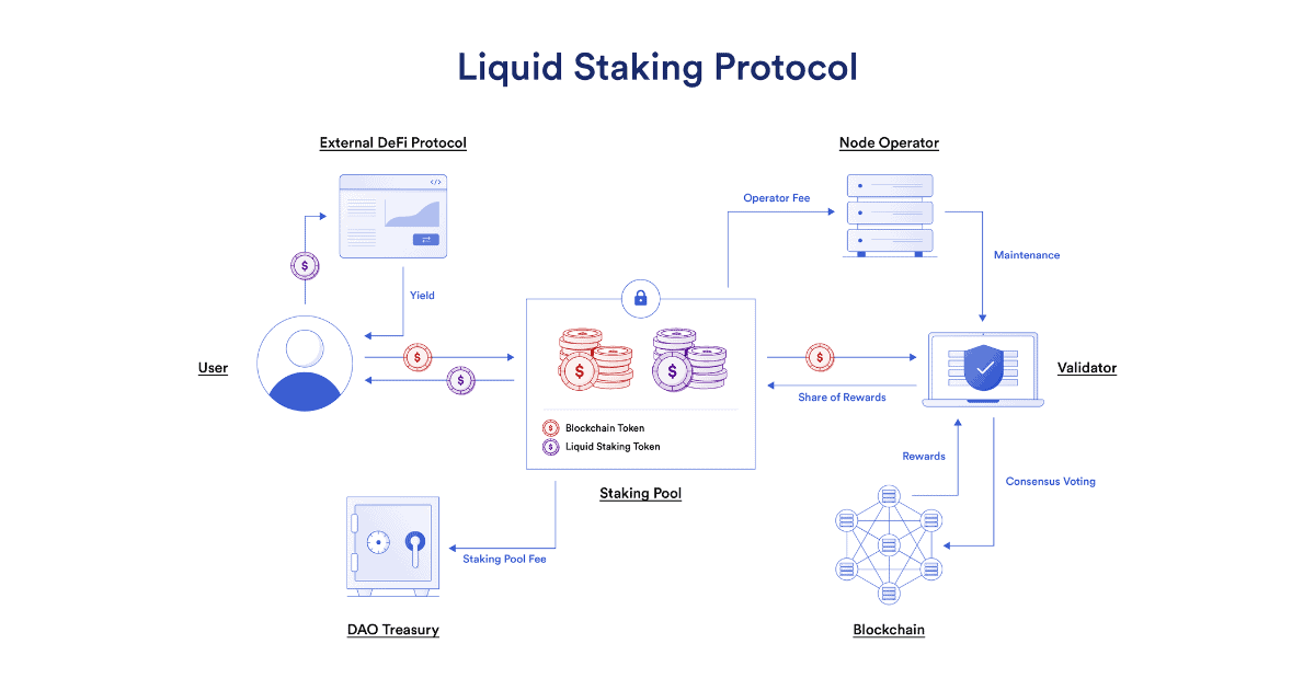 Funcionamiento del liquid staking - Cortesía de ChainLink