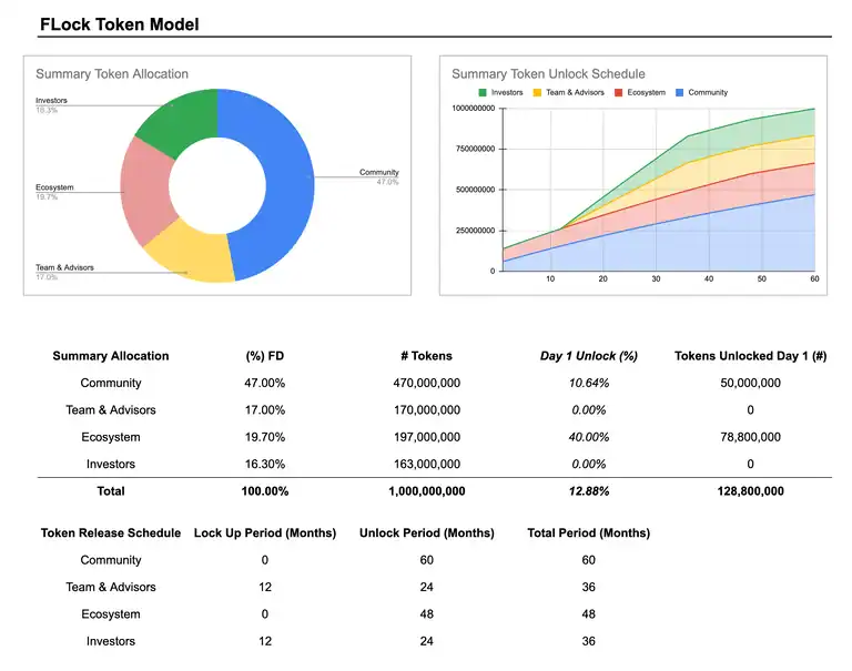 Tokenomics de FLock - Bit2Me Academy