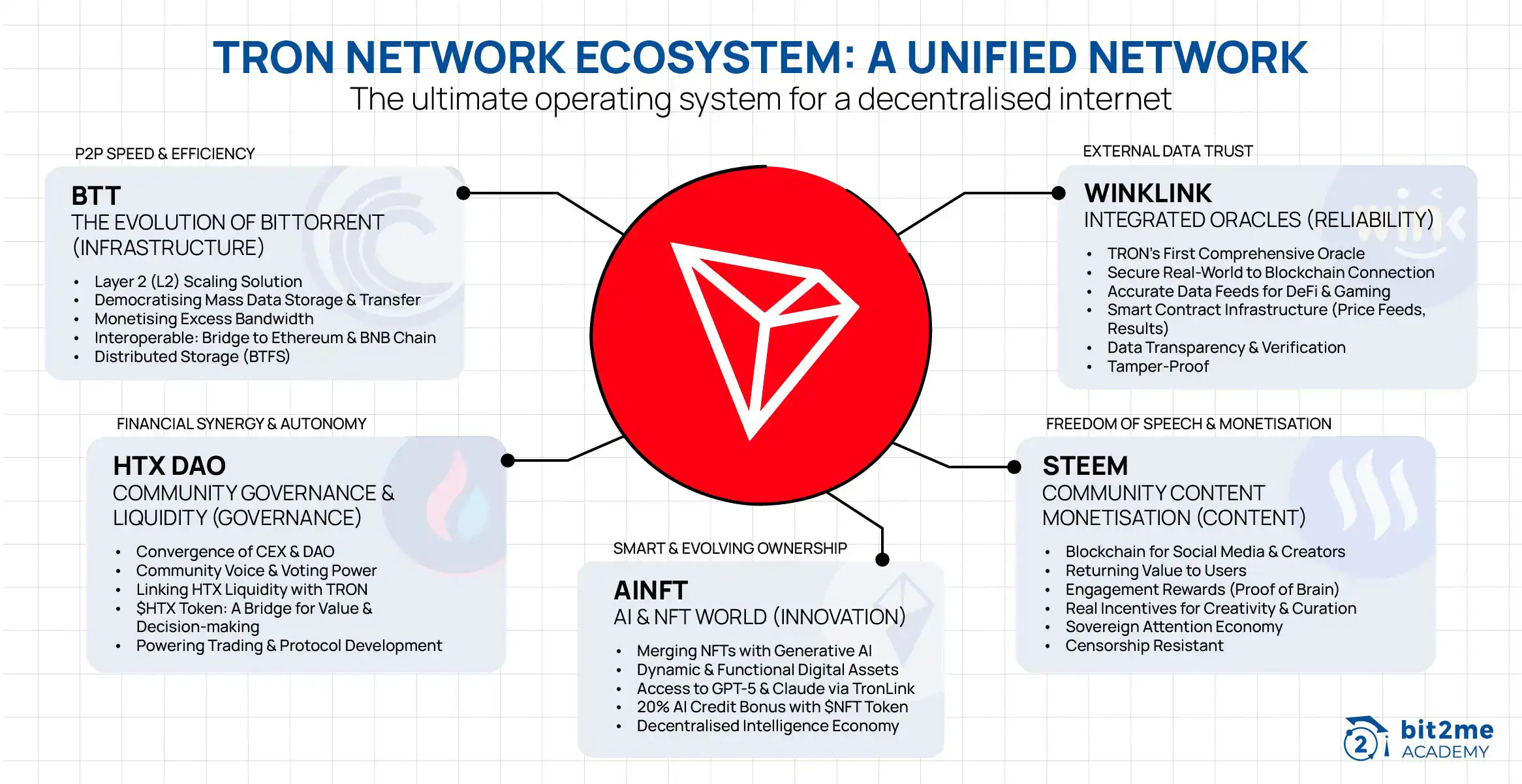 Academy_Infografia-Listing_Tron_Network-EN Un vistazo al ecosistema TRON y su integración - Bit2Me Academy