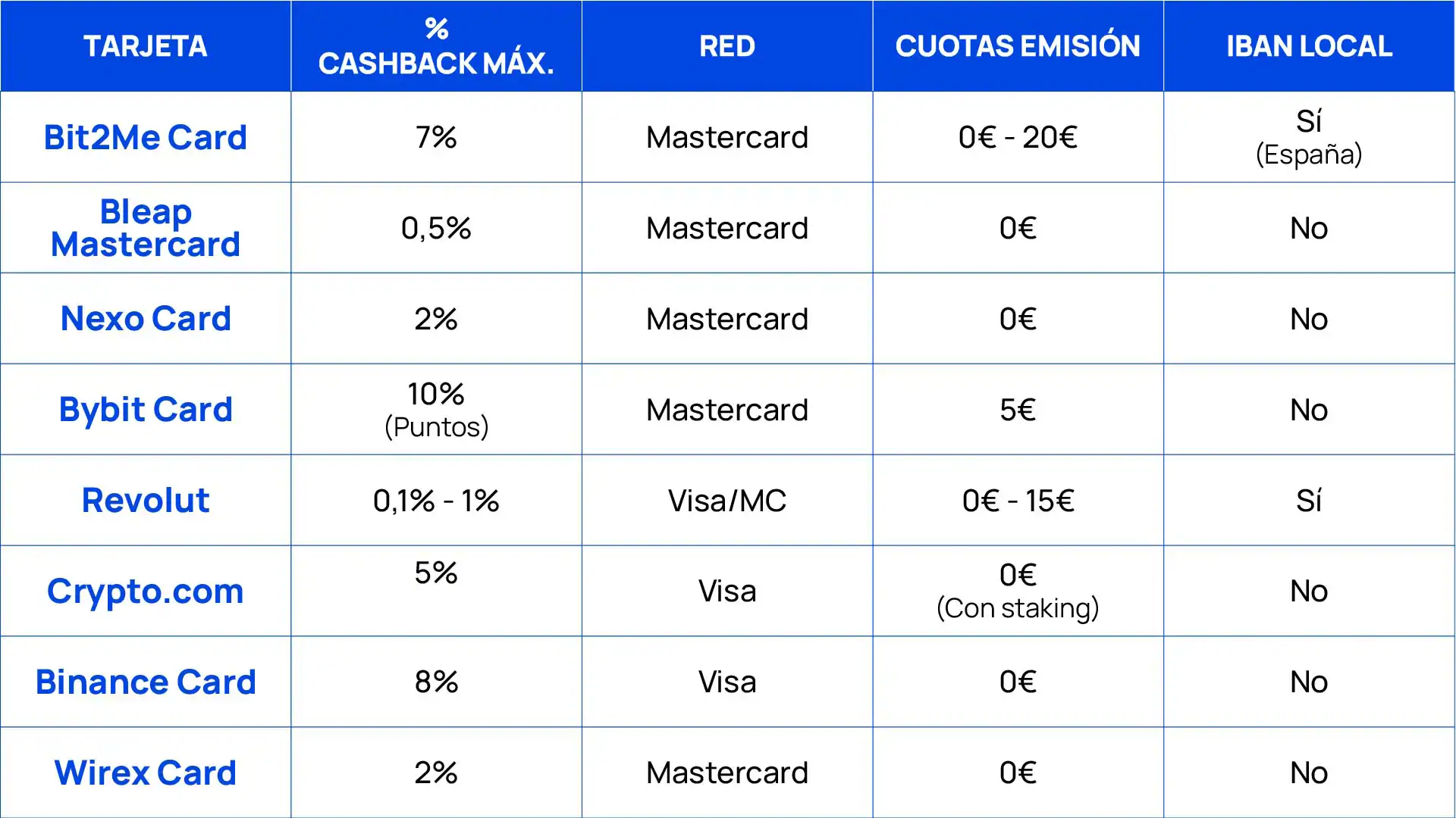 Tabla – Tarjetas credito europeas – ES