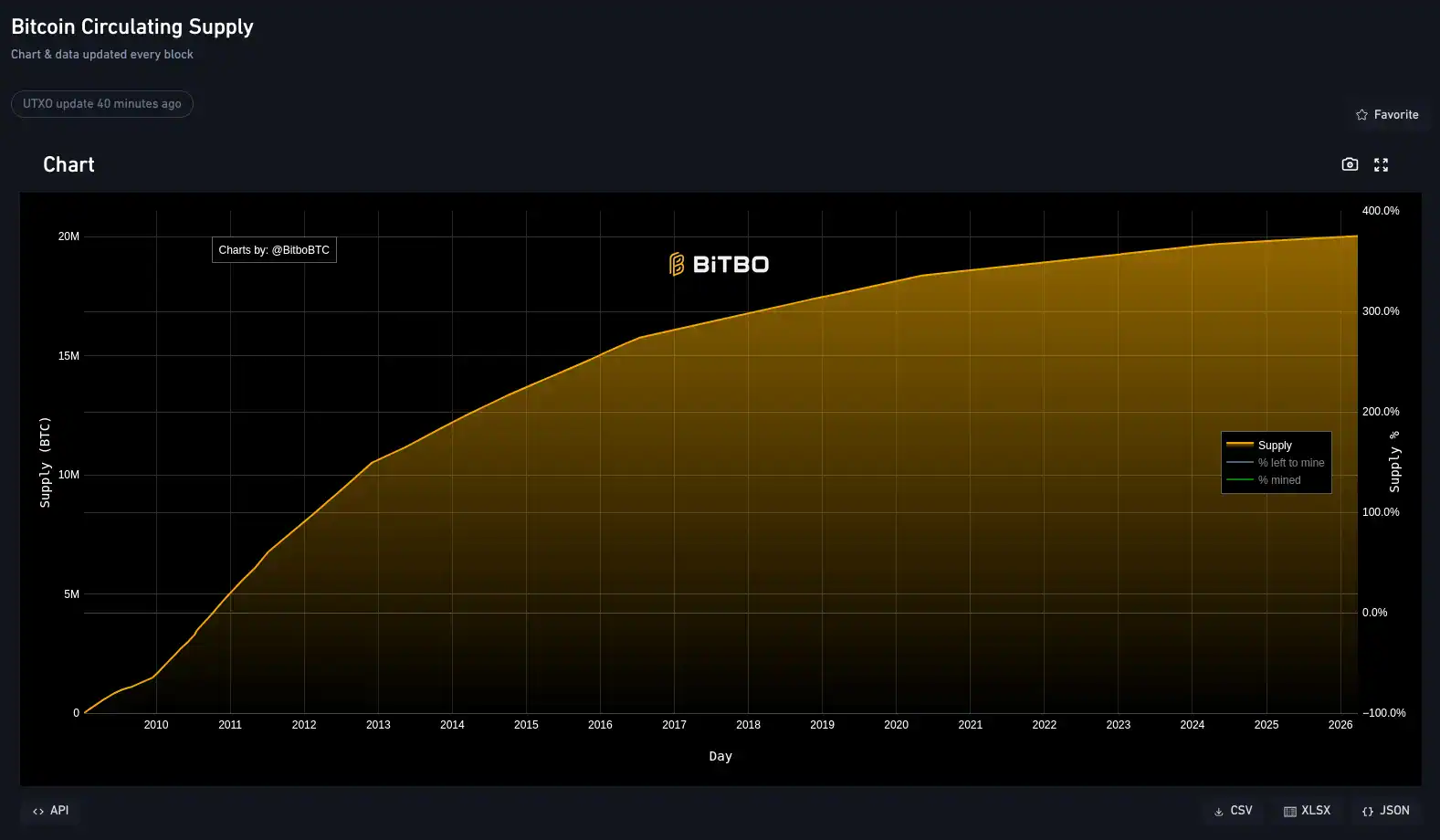 bitcoin-supply-actual-marzo-2026 Supply actual de Bitcoin - Bit2Me Academy