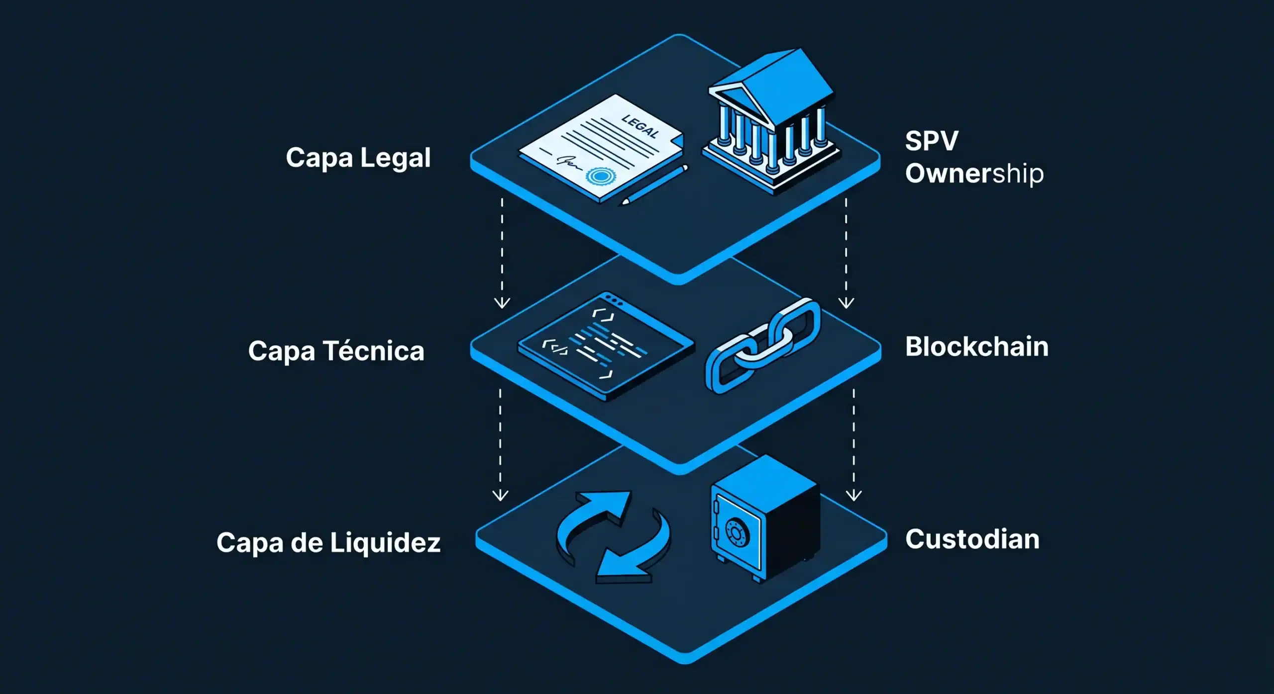 capas-tokens-rwa Diagrama que ilustra el crecimiento del estado en una blockchain a lo largo del tiempo, comparando nodos con estado completo vs nodos sin estado con witnesses, para anclar visualmente el problema descrito. - Bit2Me Academy