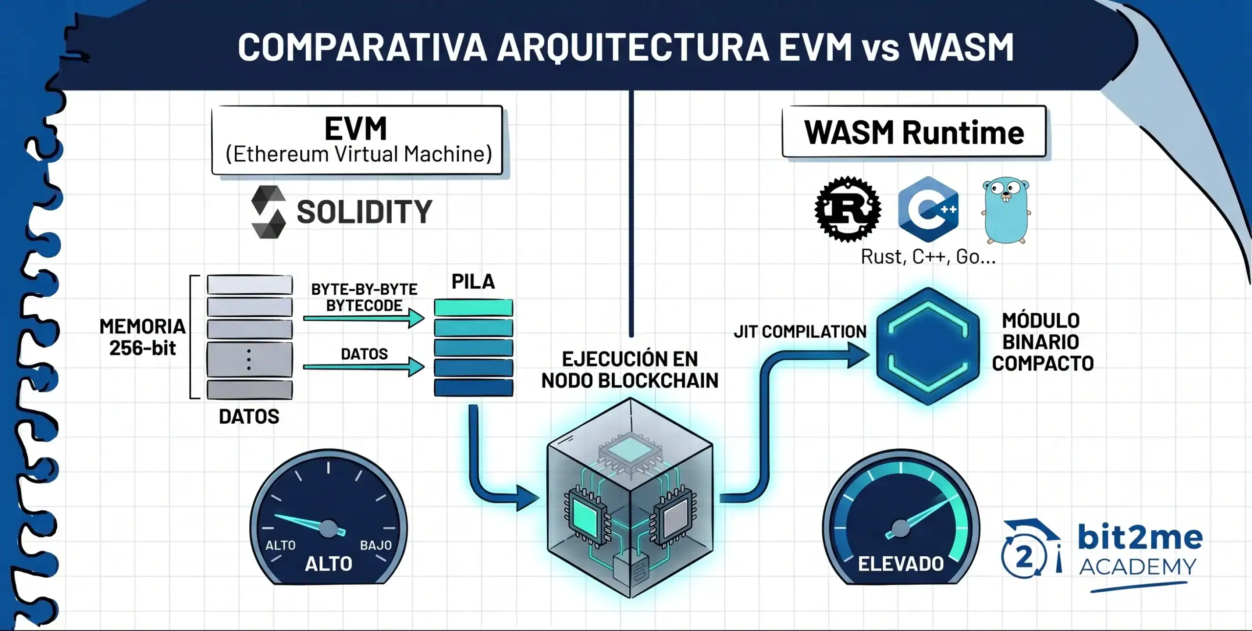 comparativa-wasm-evm Comparativa entre la actual EVM y WASM Runtime - Bit2Me Academy