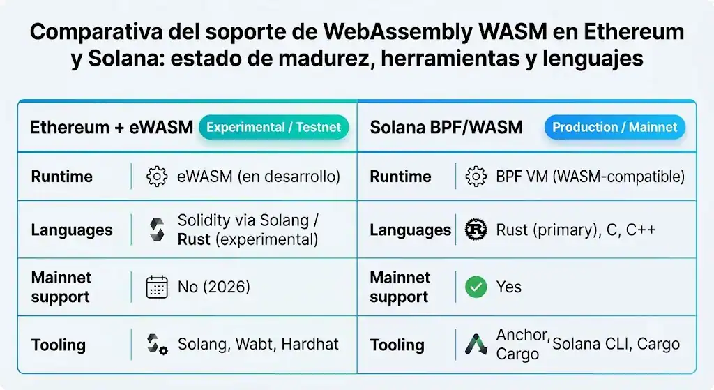 comparativa-wasm-evm-solidity WebAssembly en Ethereum: guía práctica para desarrollar con WASM - Bit2Me Academy