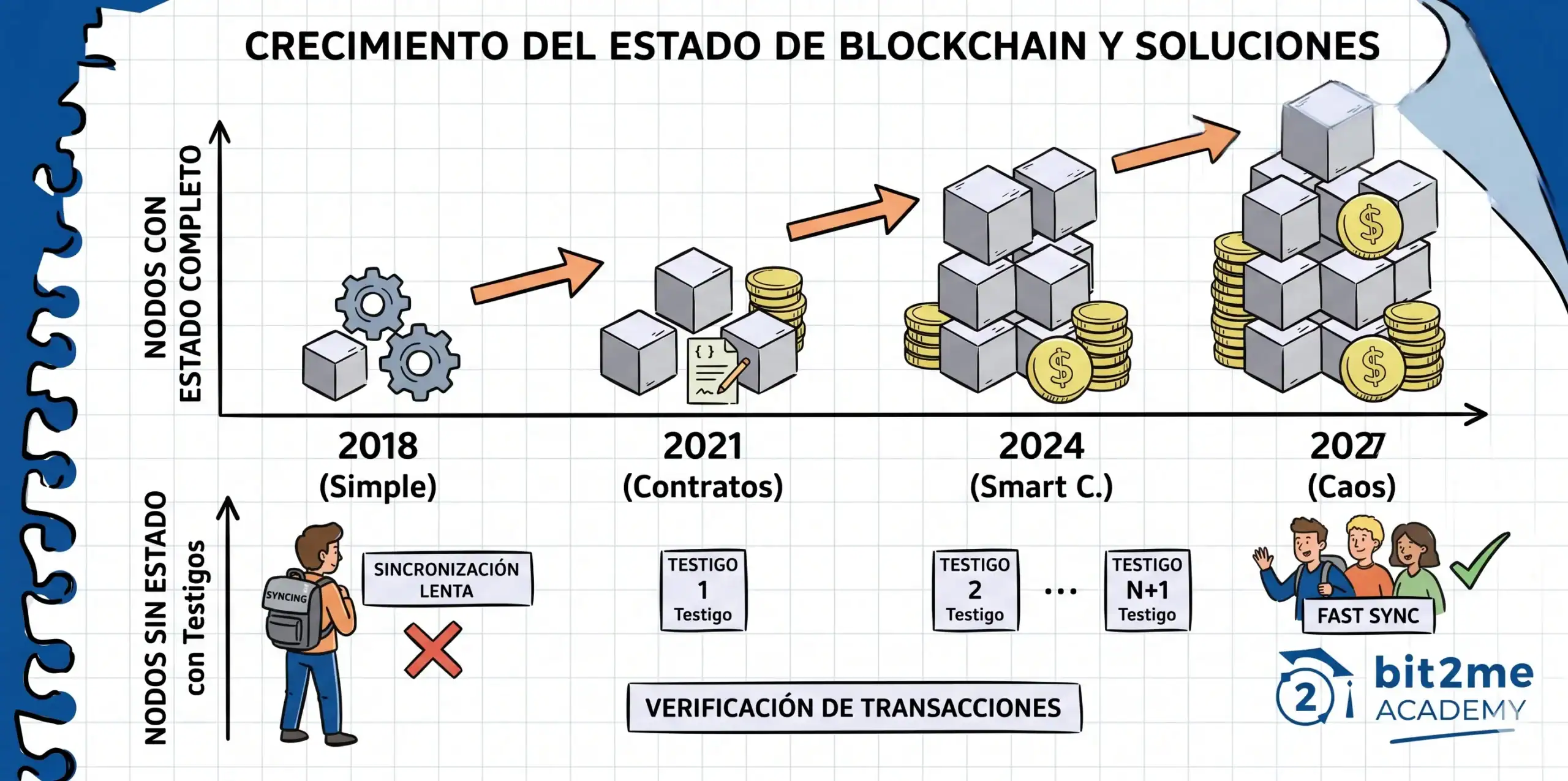 verificacion-transacciones-stateless-validation Diagrama que ilustra el crecimiento del estado en una blockchain a lo largo del tiempo, comparando nodos con estado completo vs nodos sin estado con witnesses, para anclar visualmente el problema descrito. - Bit2Me Academy