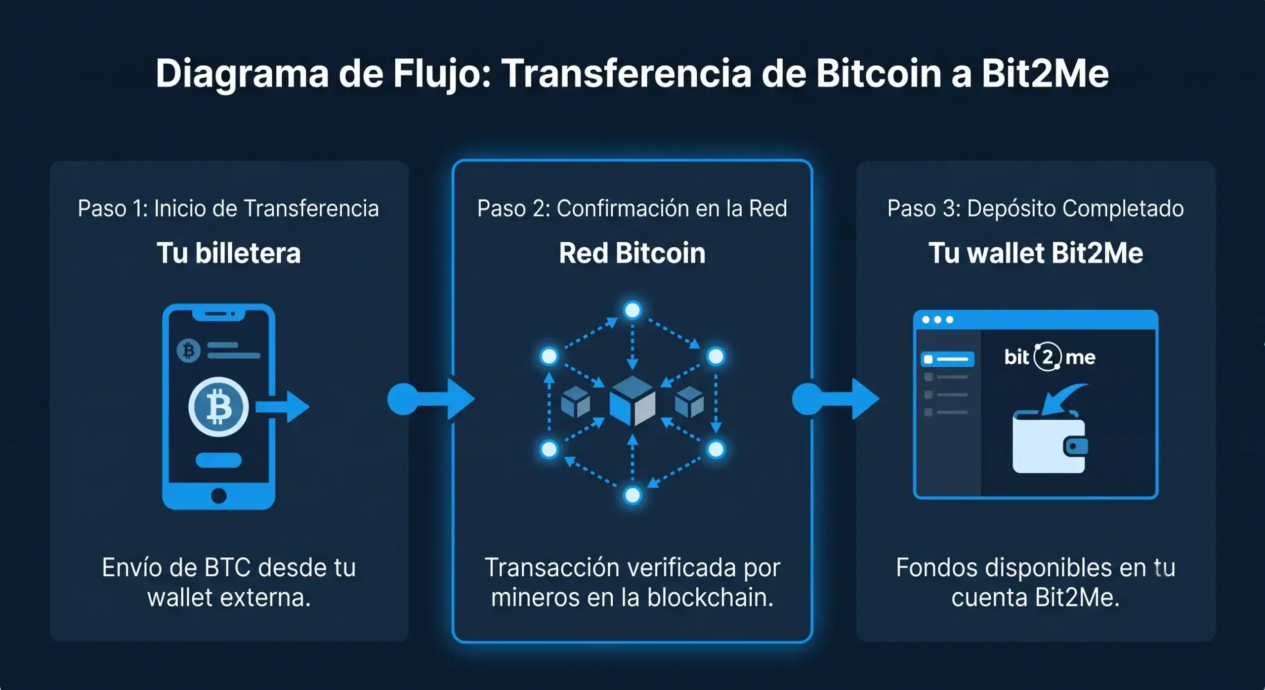 diagrama-bitcoin-deposito Diagrama que ilustra el flujo de un deposito de Bitcoin en Bit2me - Bit2Me Academy