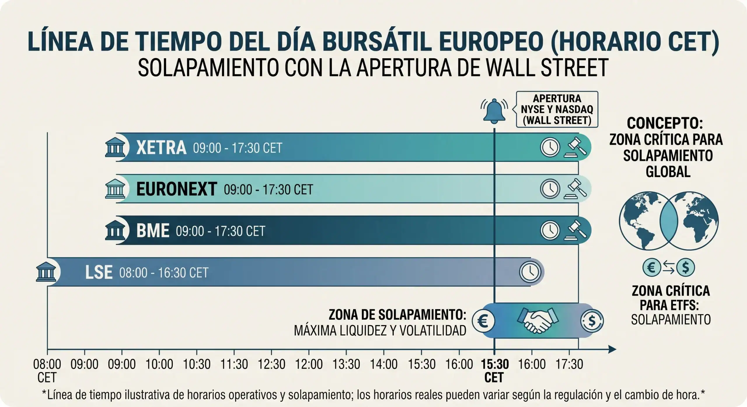 linea-tiempo-etf-europa-resto-mundo-bit2me-academy “Línea de tiempo del horario de mercado europeo en ETFs y su solapamiento con la apertura de Wall Street - Bit2Me Academy