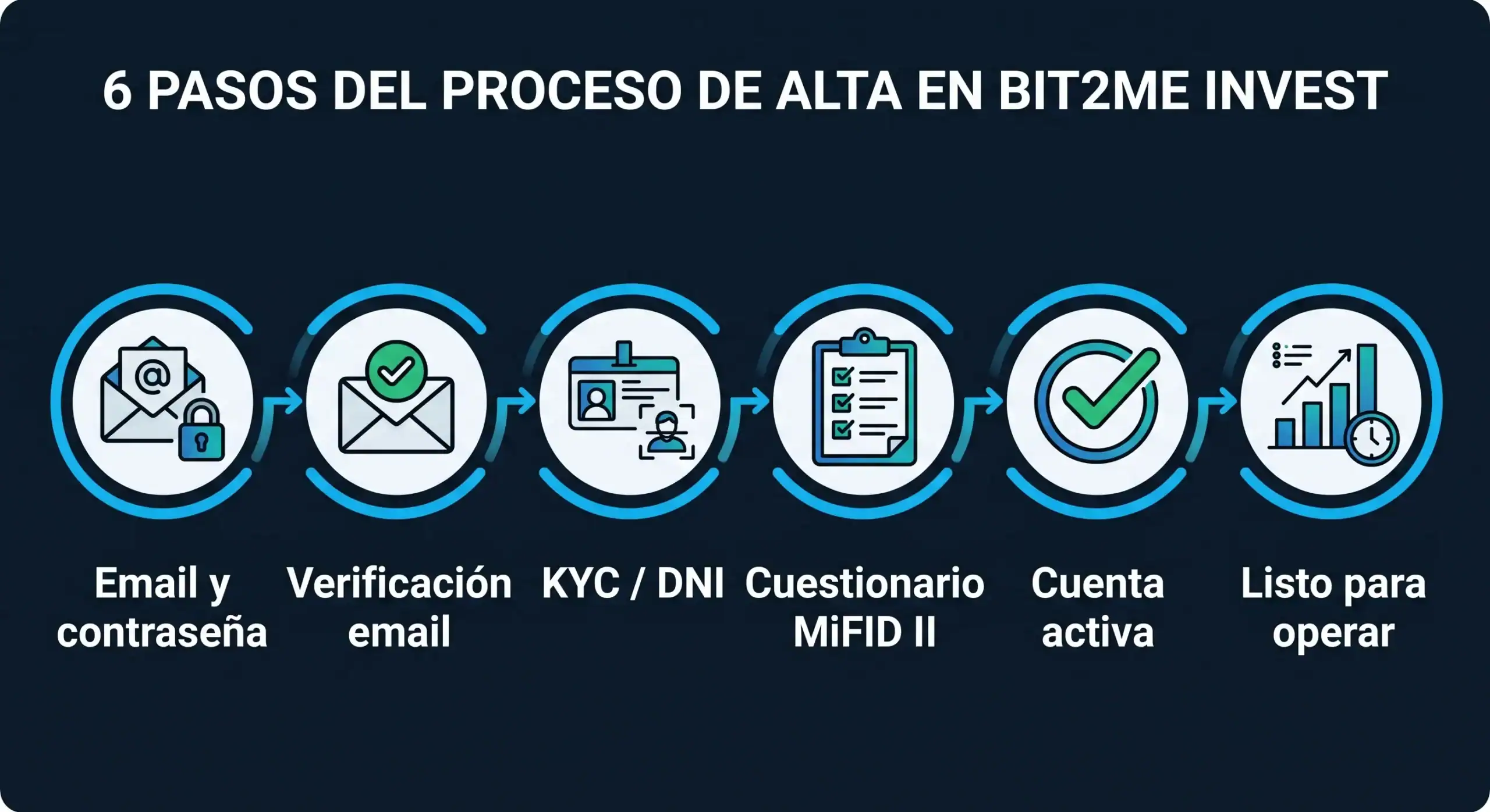 pasos-registro-bit2me-invest