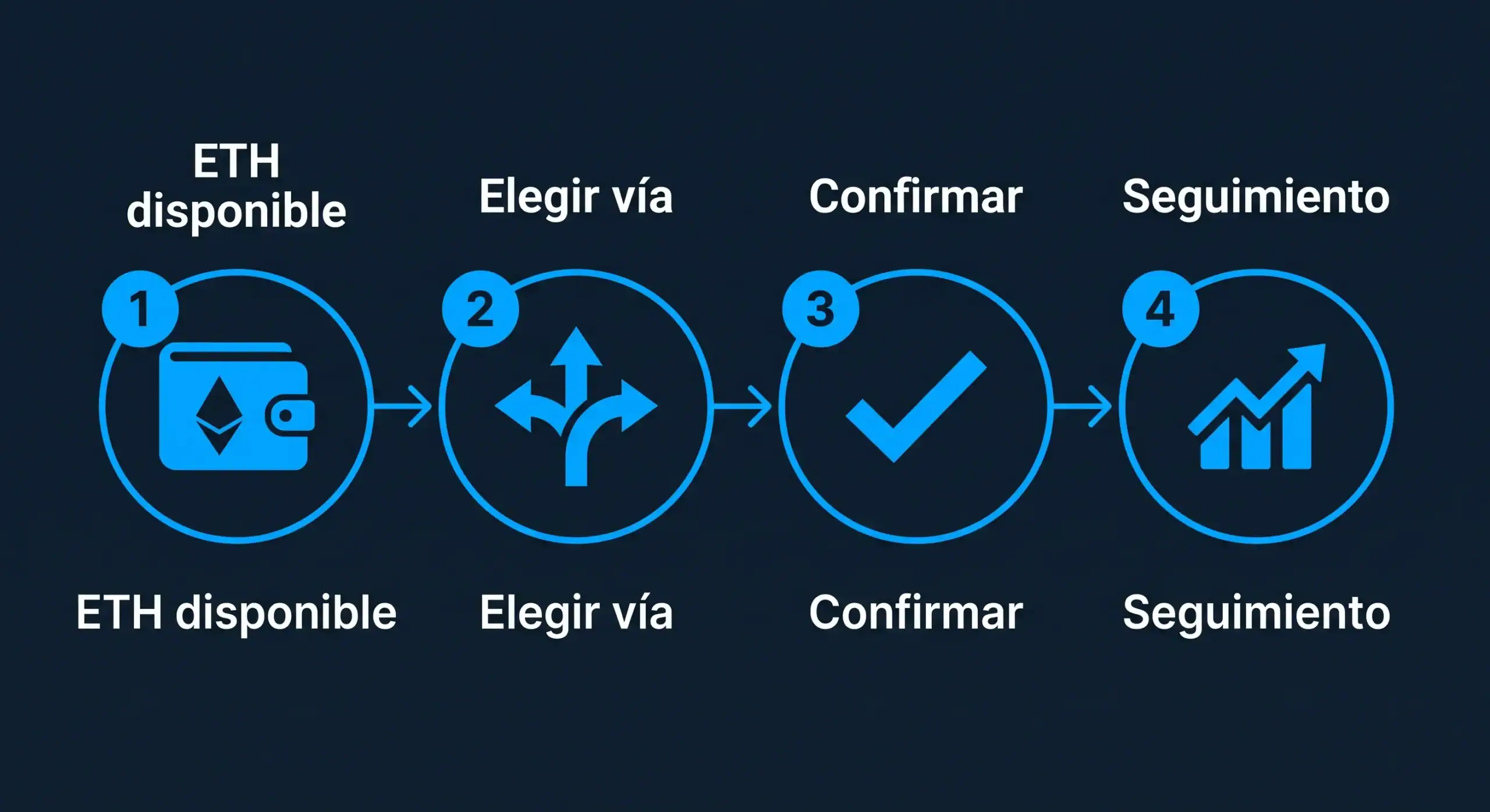 4-puntos-staking-bit2me-academy Infografía de los cuatro pasos numerados para hacer staking Ethereum: ETH disponible, vía, confirmación y seguimiento - Bit2Me Academy