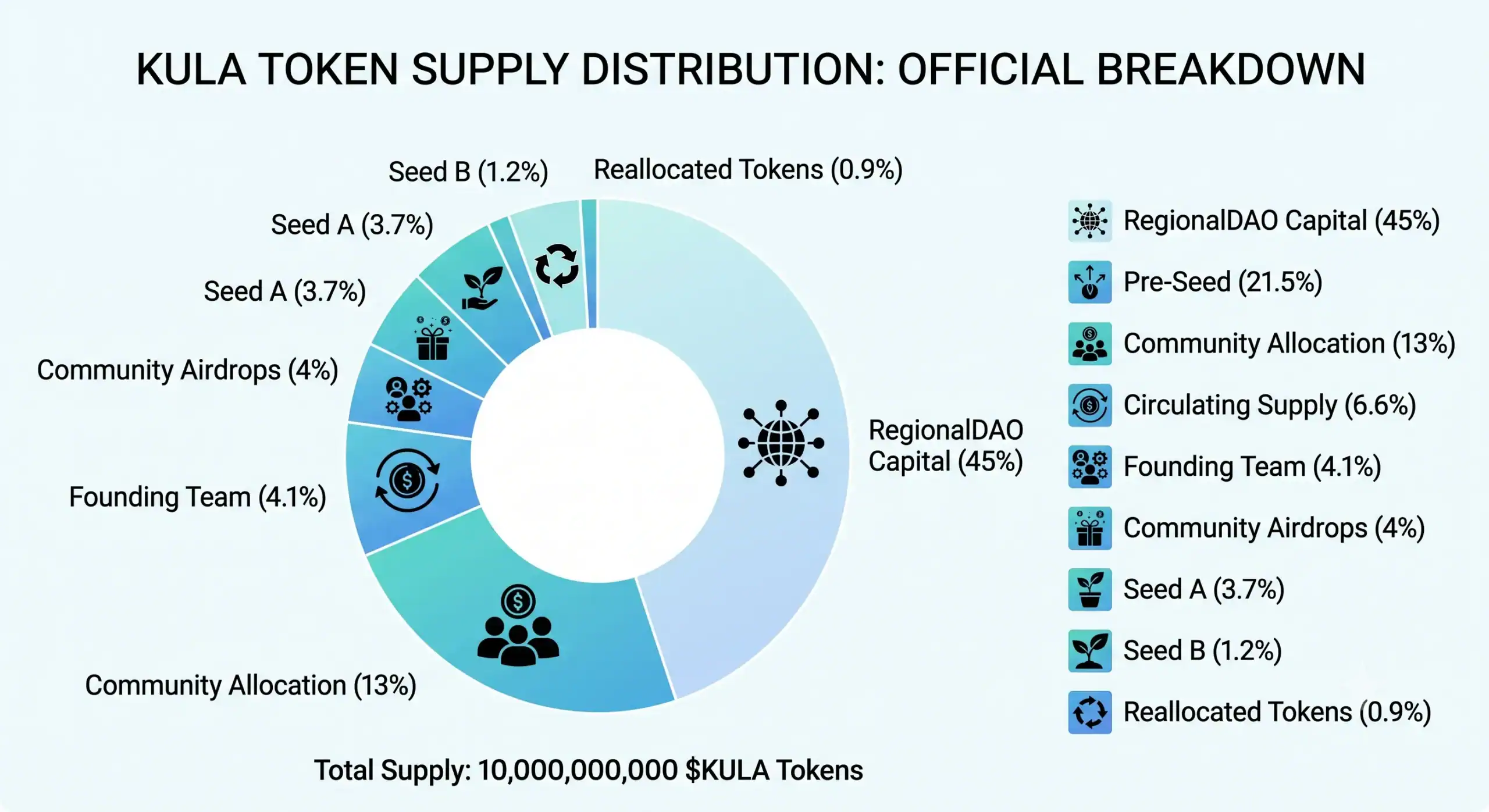 breakdown-graphics-tokenomics-kula Tokenomics del token $KULA - Breakdown completo - Bit2Me Academy