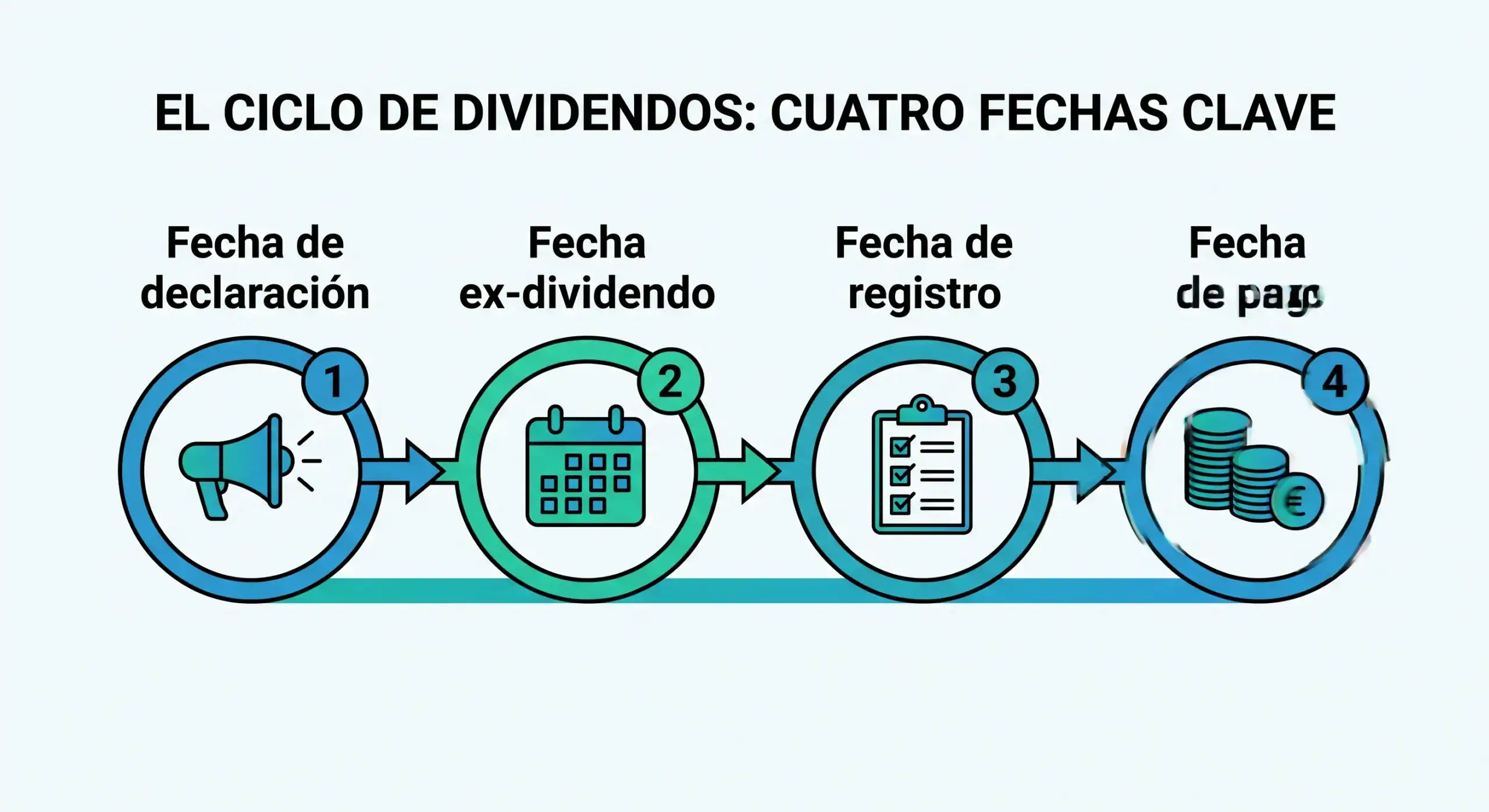 ciclo-dividendos-bit2me-academy Línea temporal con las cuatro fechas del calendario de dividendos: declaración, ex-dividendo, registro y pago - Bit2Me Academy