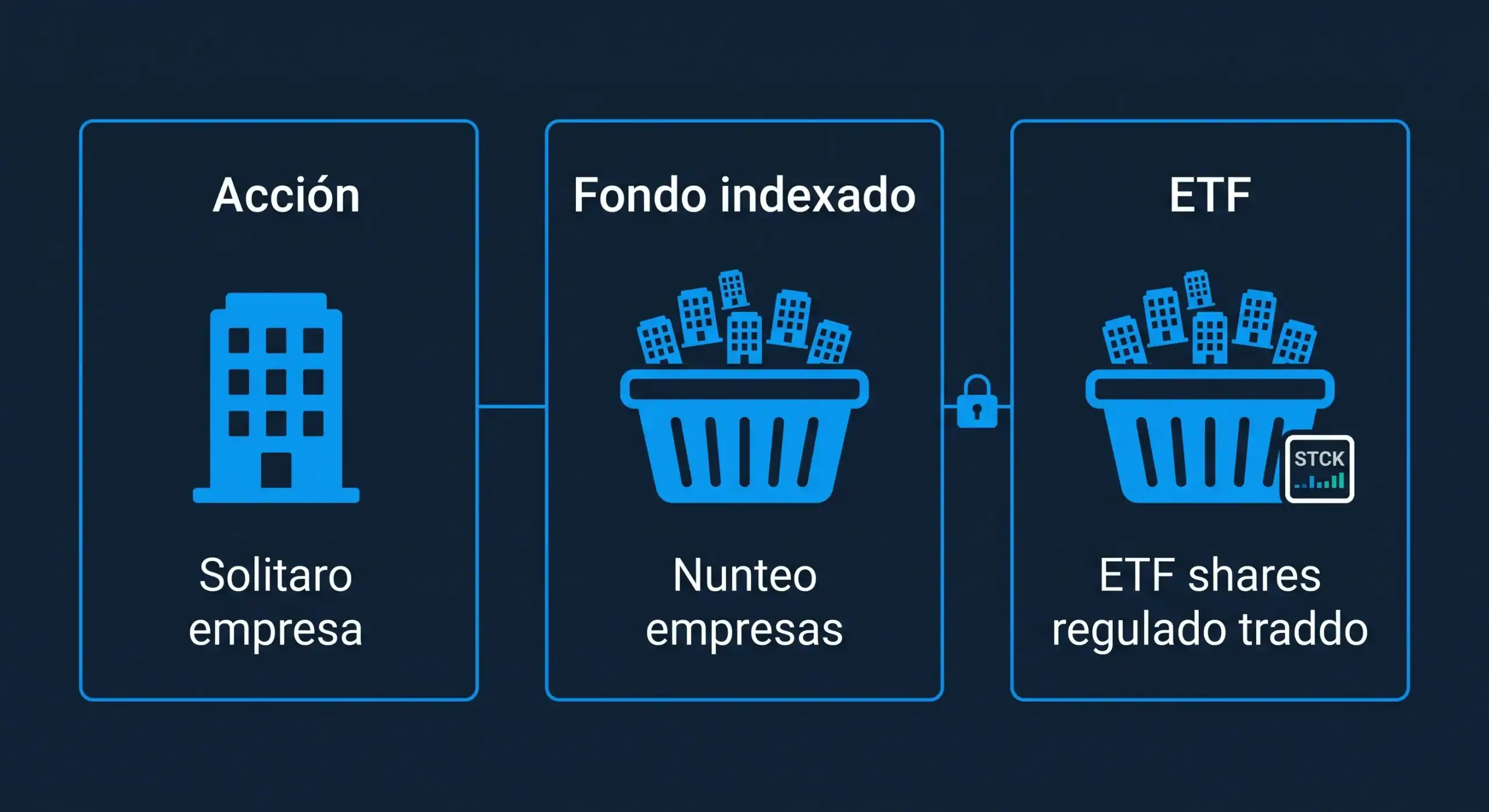 comparativa-etfs-bit2me-academy Comparativa visual entre acción, fondo indexado y ETF según diversificación y forma de cotización - Bit2Me Academy