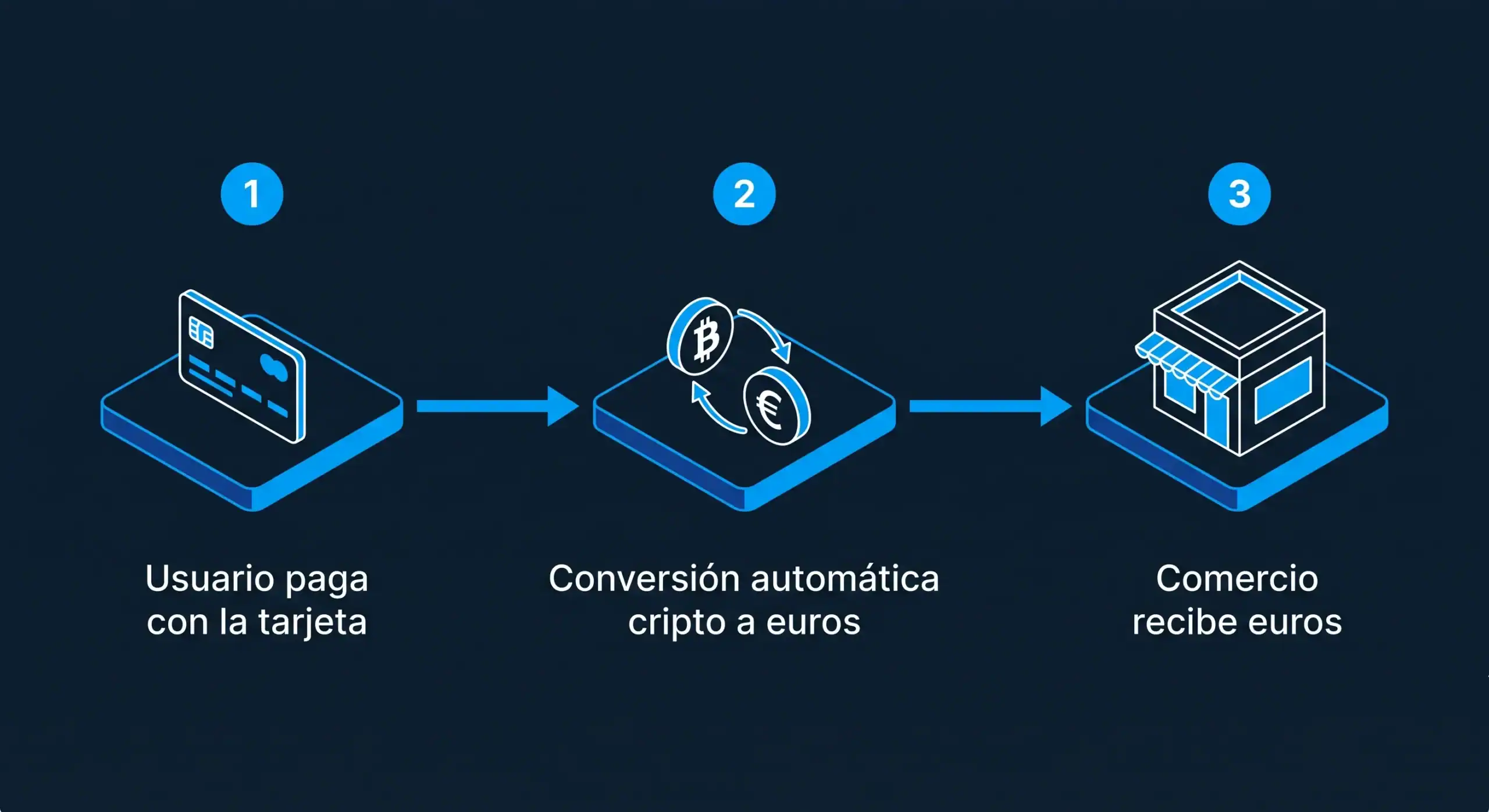 diagrama-pagos-tarjeta-bit2me-academy Diagrama del flujo de conversión cripto-euro al pagar con una tarjeta vinculada a criptoactivos - Bit2Me Academy