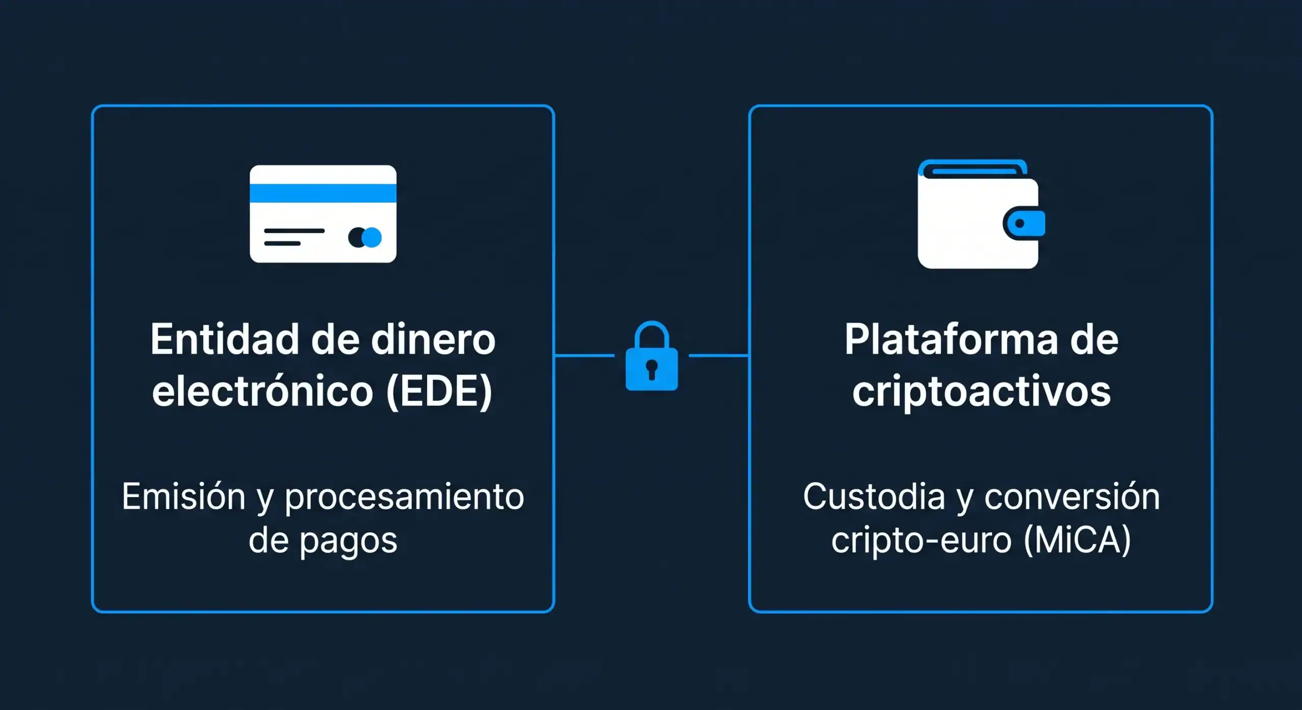 diagrama-relacion-emisor-plataforma-bit2me-academy Esquema del marco regulatorio de una tarjeta vinculada a criptoactivos con la entidad de dinero electrónico y la plataforma cripto - Bit2Me Academy