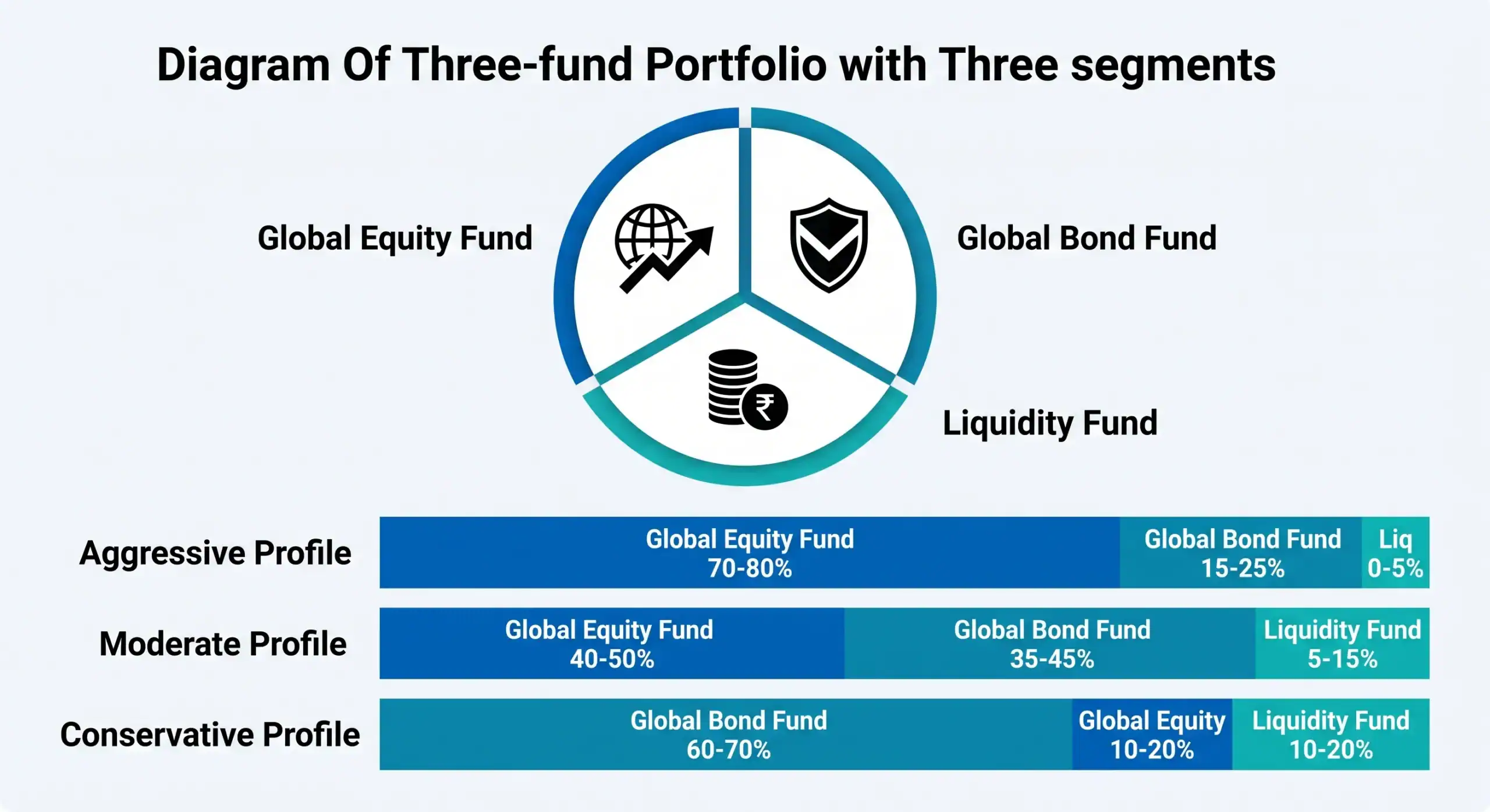 diagrama-triple-fondos-bit2me-academy Diagrama del three-fund portfolio con fondo de renta variable global, renta fija y liquidez - Bit2Me Academy