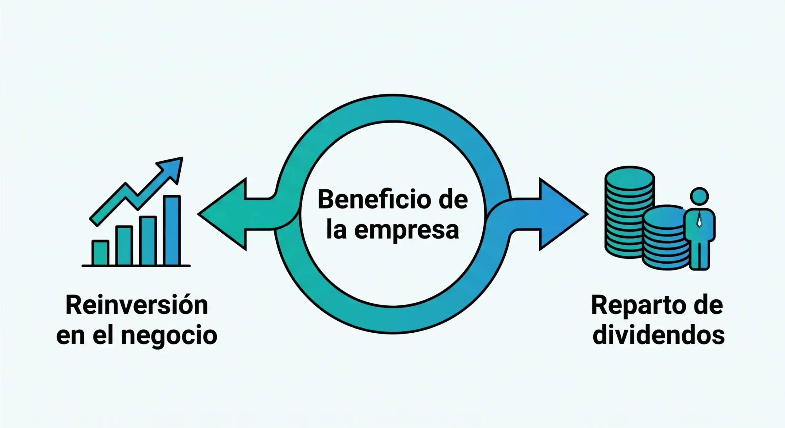 dividendos-que-son Ilustración de cómo una empresa reparte sus beneficios entre reinversión y dividendos para sus accionistas - Bit2Me Academy