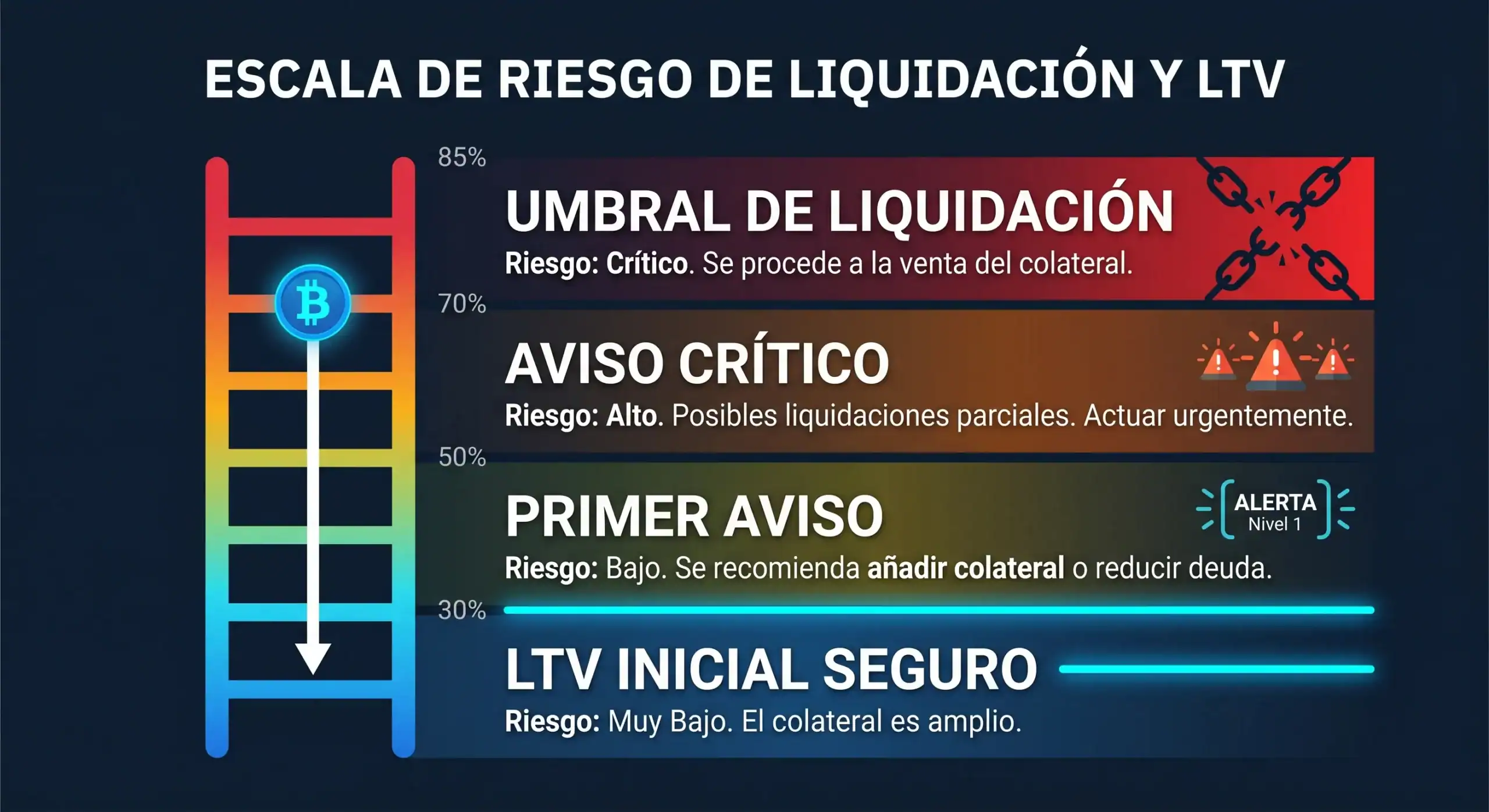 escala-riesgo-ltv Escala de niveles de LTV que muestra cuándo aumenta el riesgo de liquidación en un préstamo cripto - Bit2Me Academy