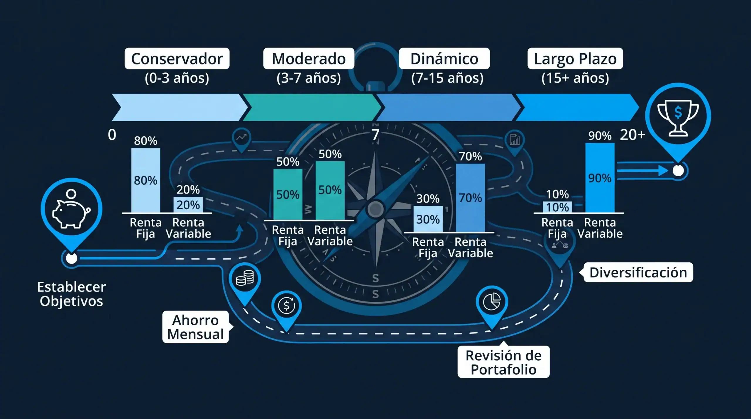 Infografía que muestra la relación entre horizonte temporal y perfil de riesgo recomendado, con una línea de tiempo horizontal y cuatro rangos marcados. Refuerza de forma visual la guía orientativa del texto - Bit2Me Academy