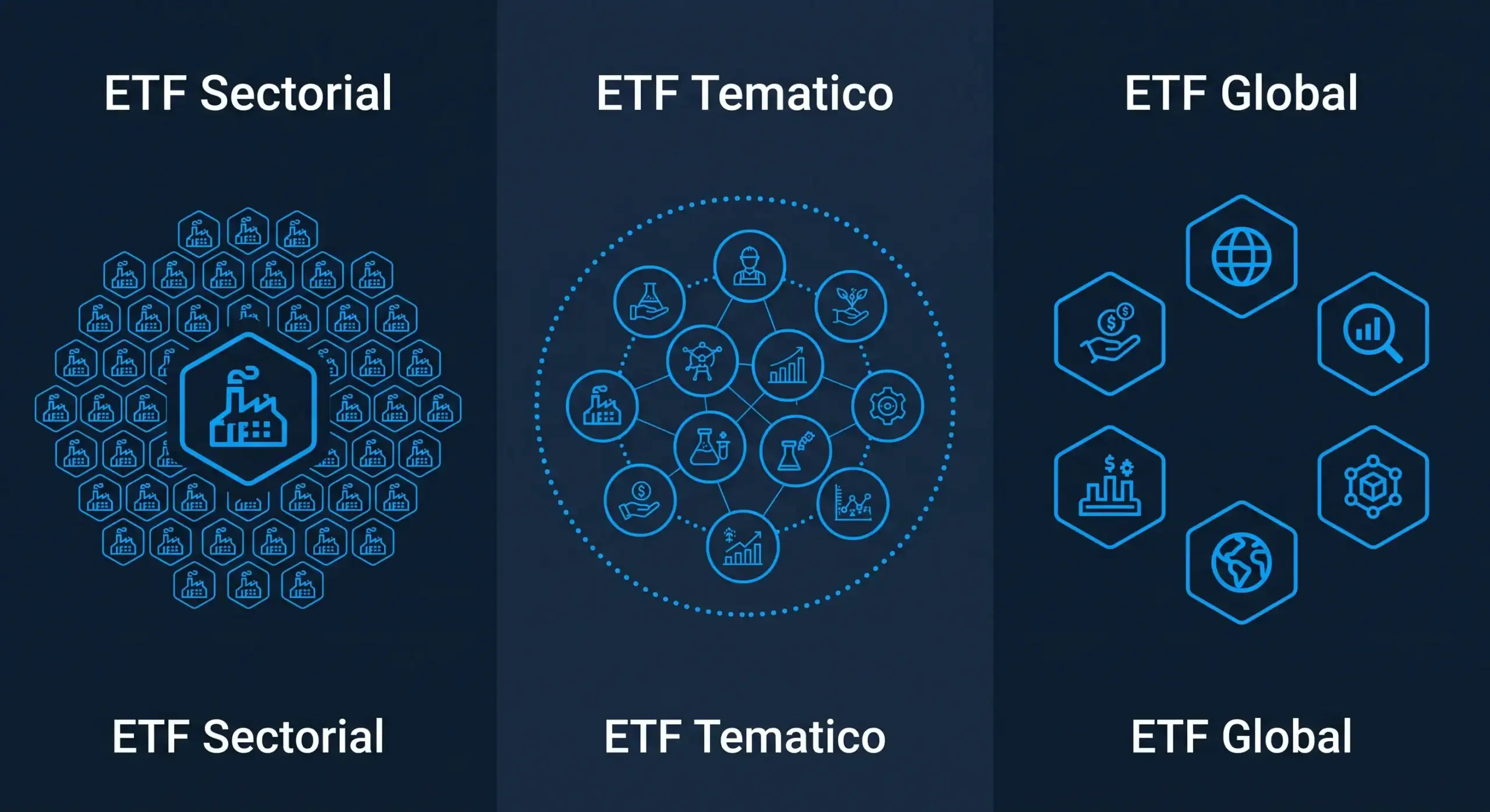 etf-tematicos Comparación visual entre un ETF sectorial, un ETF temático y un ETF global diversificado - Bit2Me Academy