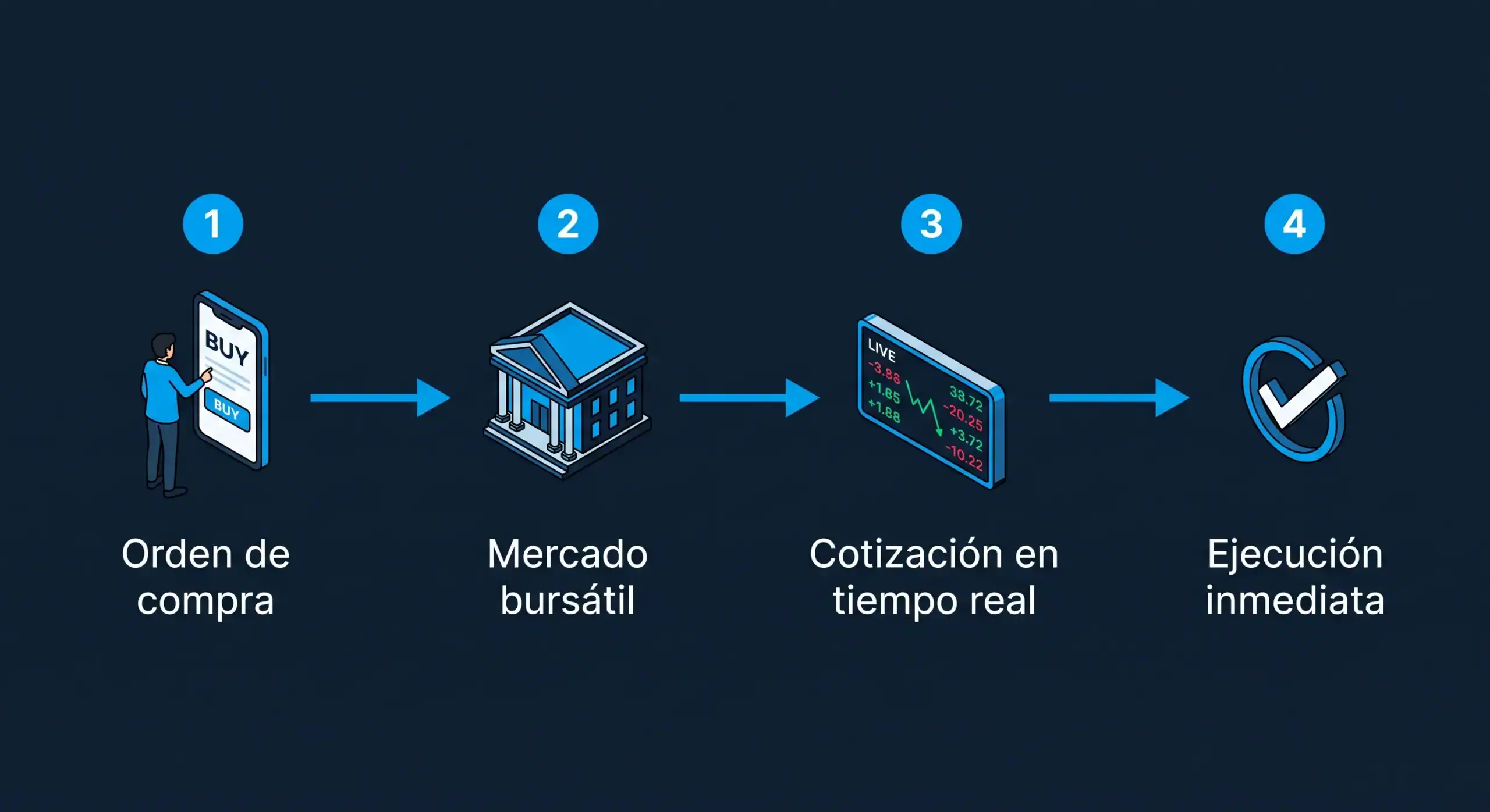 etfs-vs-fondo-indexado-0001-bit2me-academy Diagrama del proceso de negociación de un ETF en bolsa en tiempo real durante la sesión - Bit2Me Academy