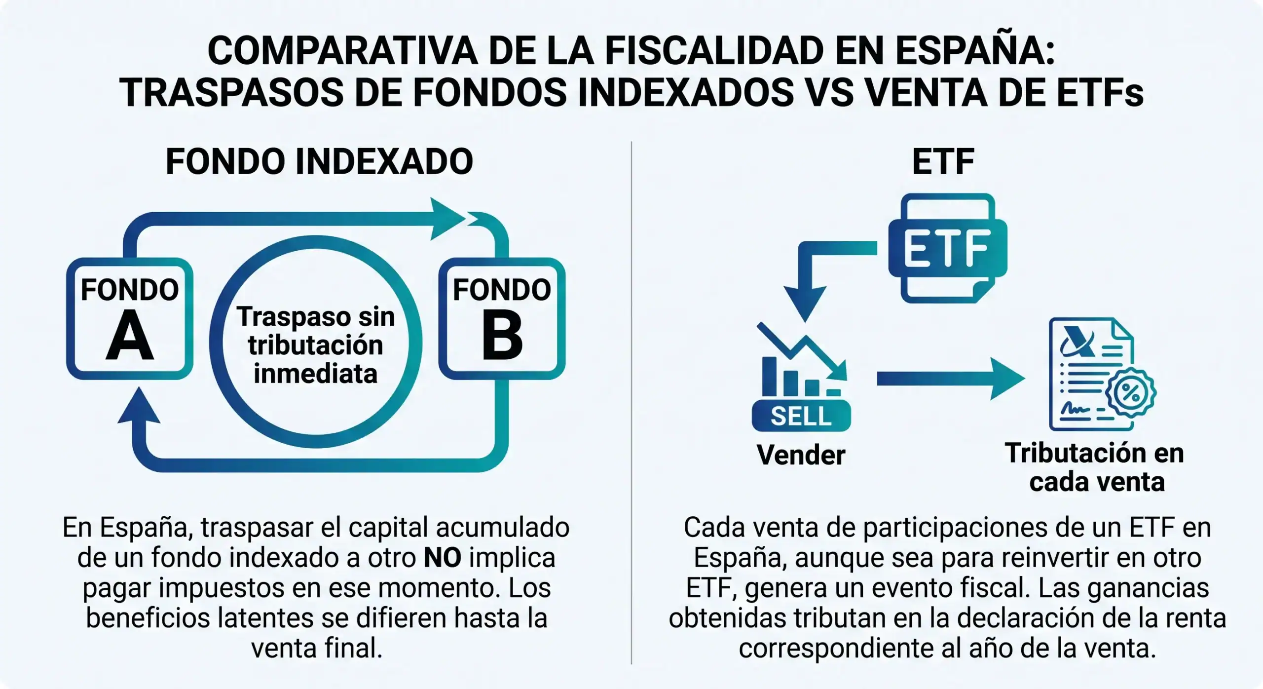 etfs-vs-fondo-indexado-0002-bit2me-academy Comparativa de la fiscalidad en España entre traspasos de fondos indexados y venta de ETF - Bit2Me Academy