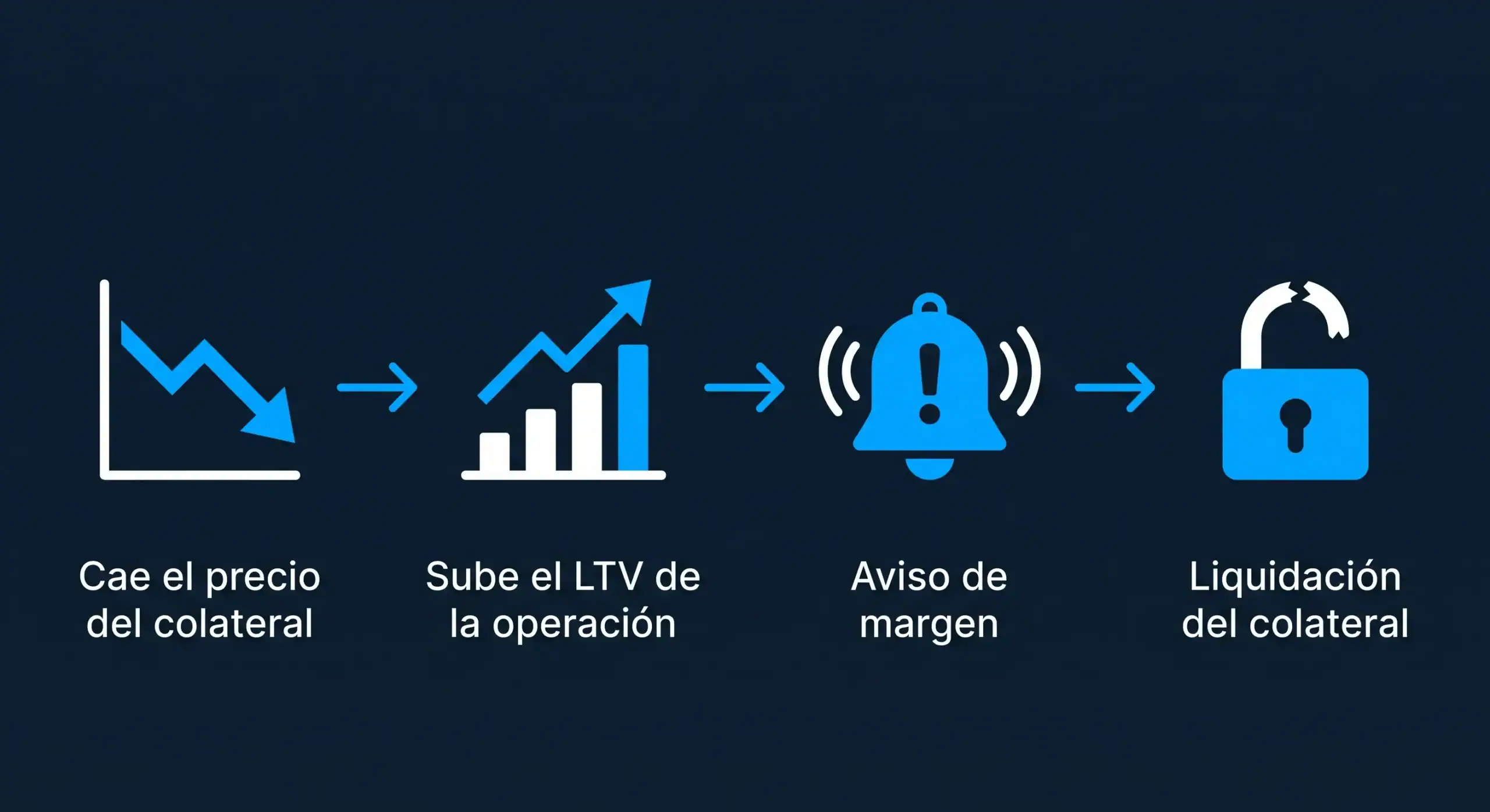 ltv-calculo-bit2me-academy Esquema de la secuencia de liquidación en un préstamo cripto cuando cae el precio del colateral - Bit2Me Academy