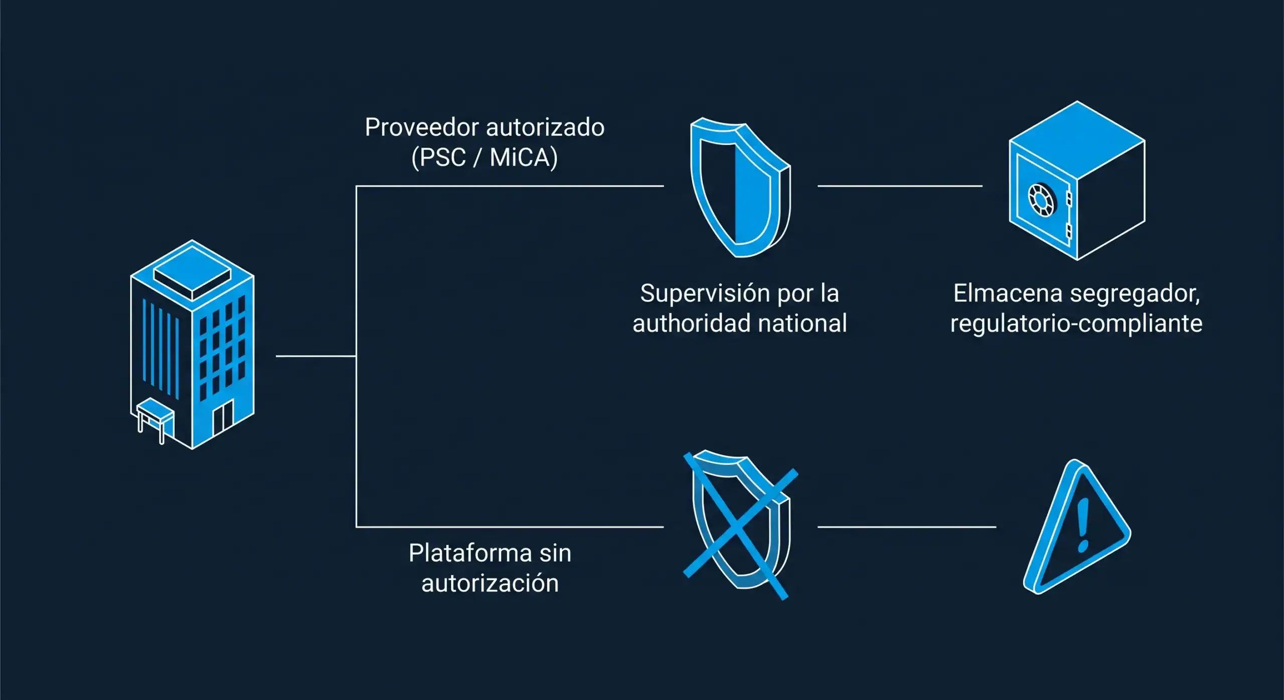 mica-cuenta-cripto-empresas-bit2me-academy Diagrama que compara el circuito de una empresa que opera con un proveedor autorizado bajo MiCA frente a una plataforma sin autorización, para anclar visualmente la diferencia regulatoria explicada en esta sección - Bit2Me Academy