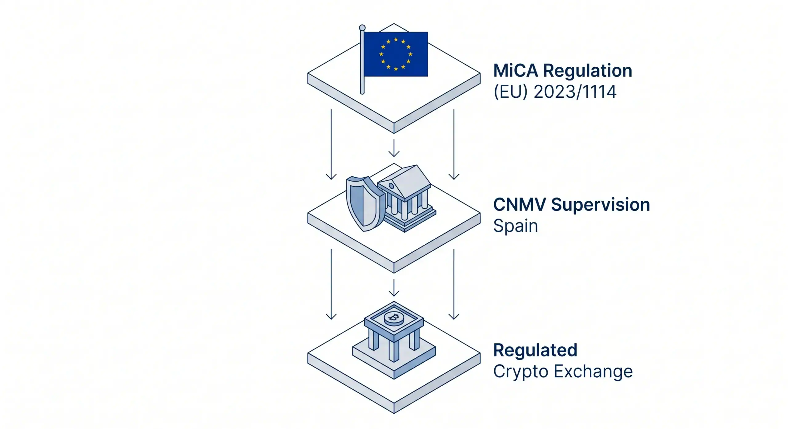 mica-regulacion-relacion-exchanges Esquema del marco regulatorio MiCA que supervisa a un exchange de criptomonedas en España - Bit2Me Academy