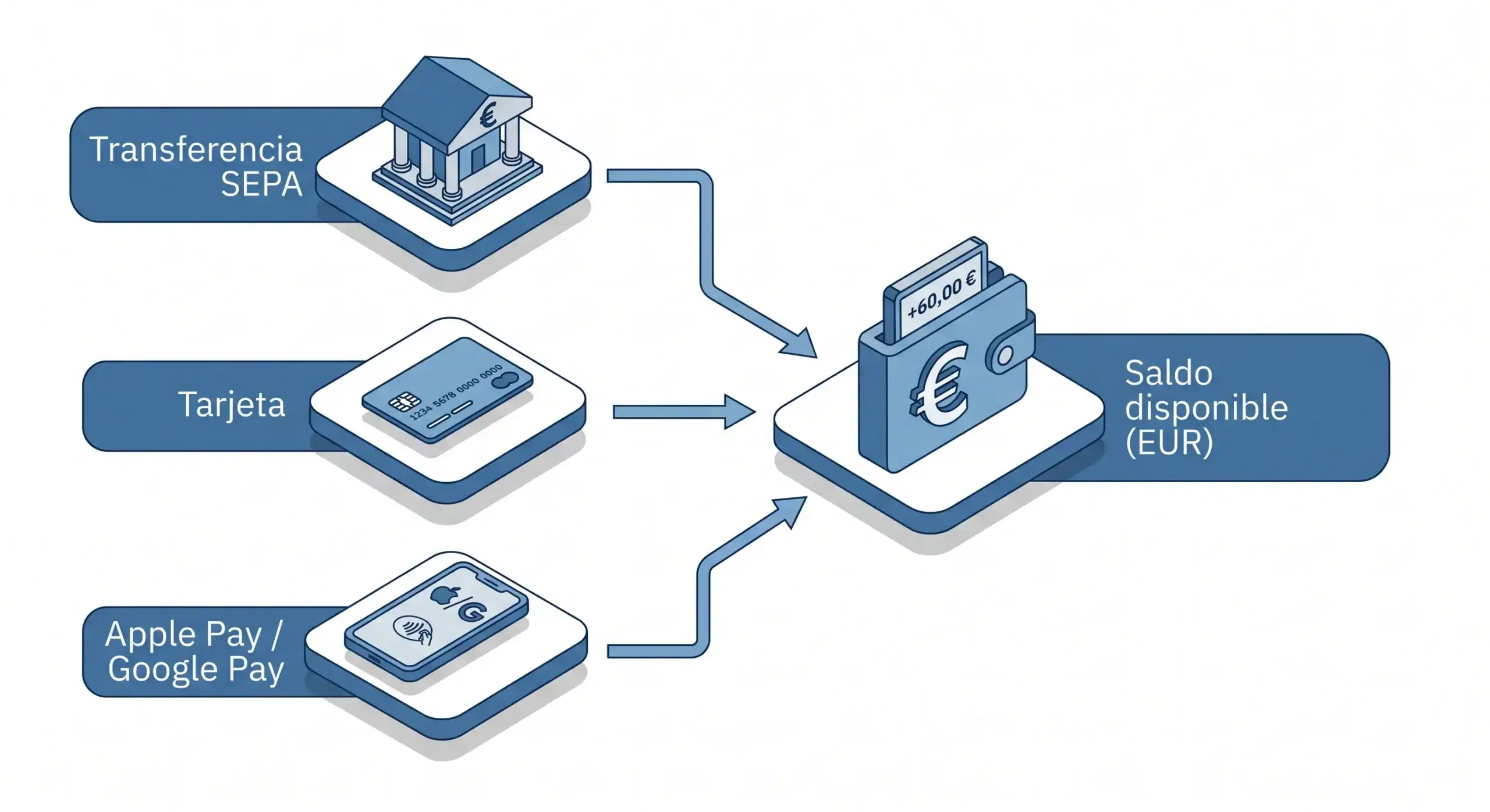 pagos-comprar-cripto-bit2me-academy Diagrama de los métodos para fondear en euros una cuenta antes de comprar bitcoin con euros - Bit2Me Academy