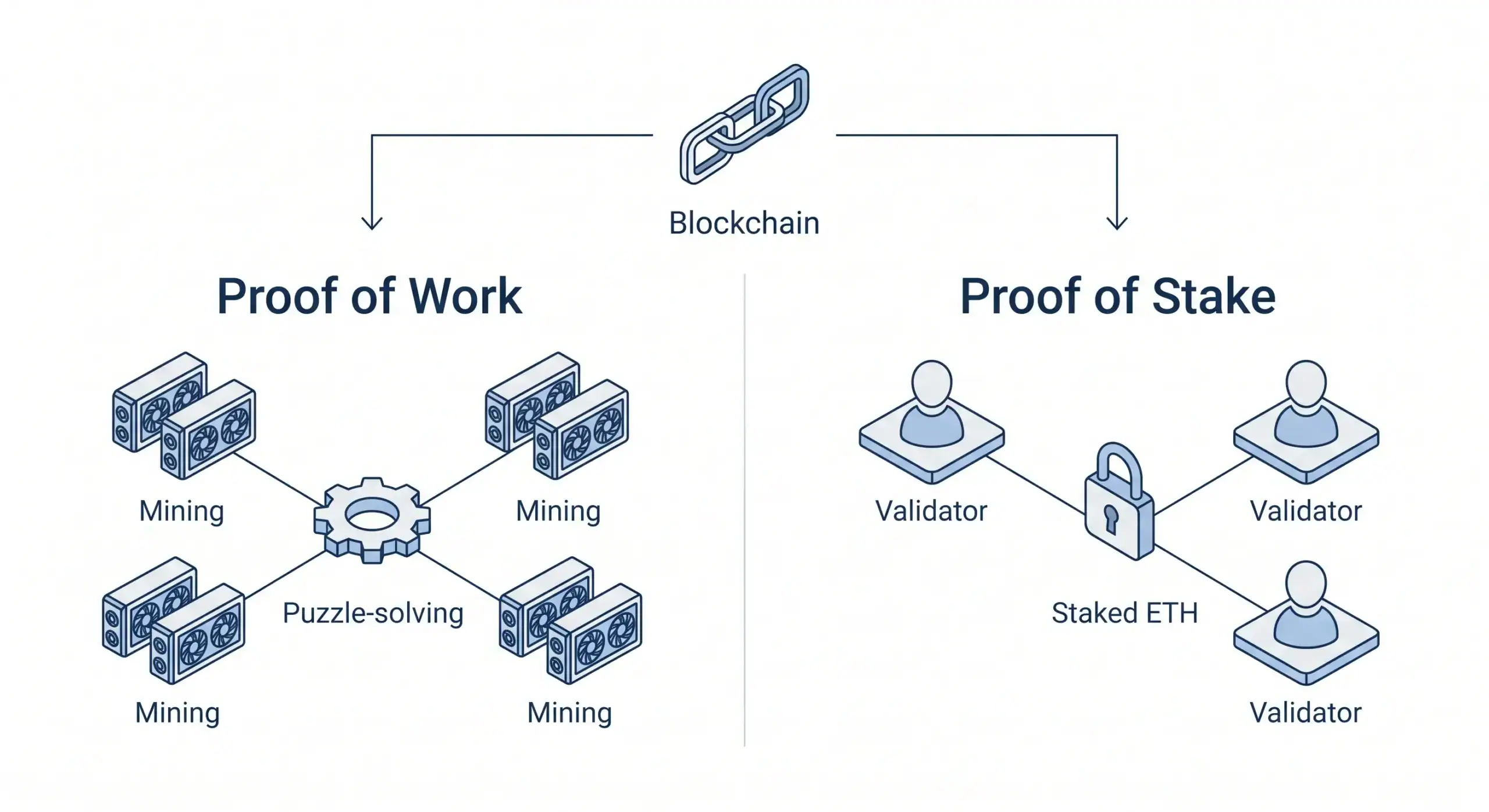 pow-vs-pos-bit2me-academy Comparación entre minería Proof of Work y staking de Ethereum bajo Proof of Stake - Bit2Me Academy