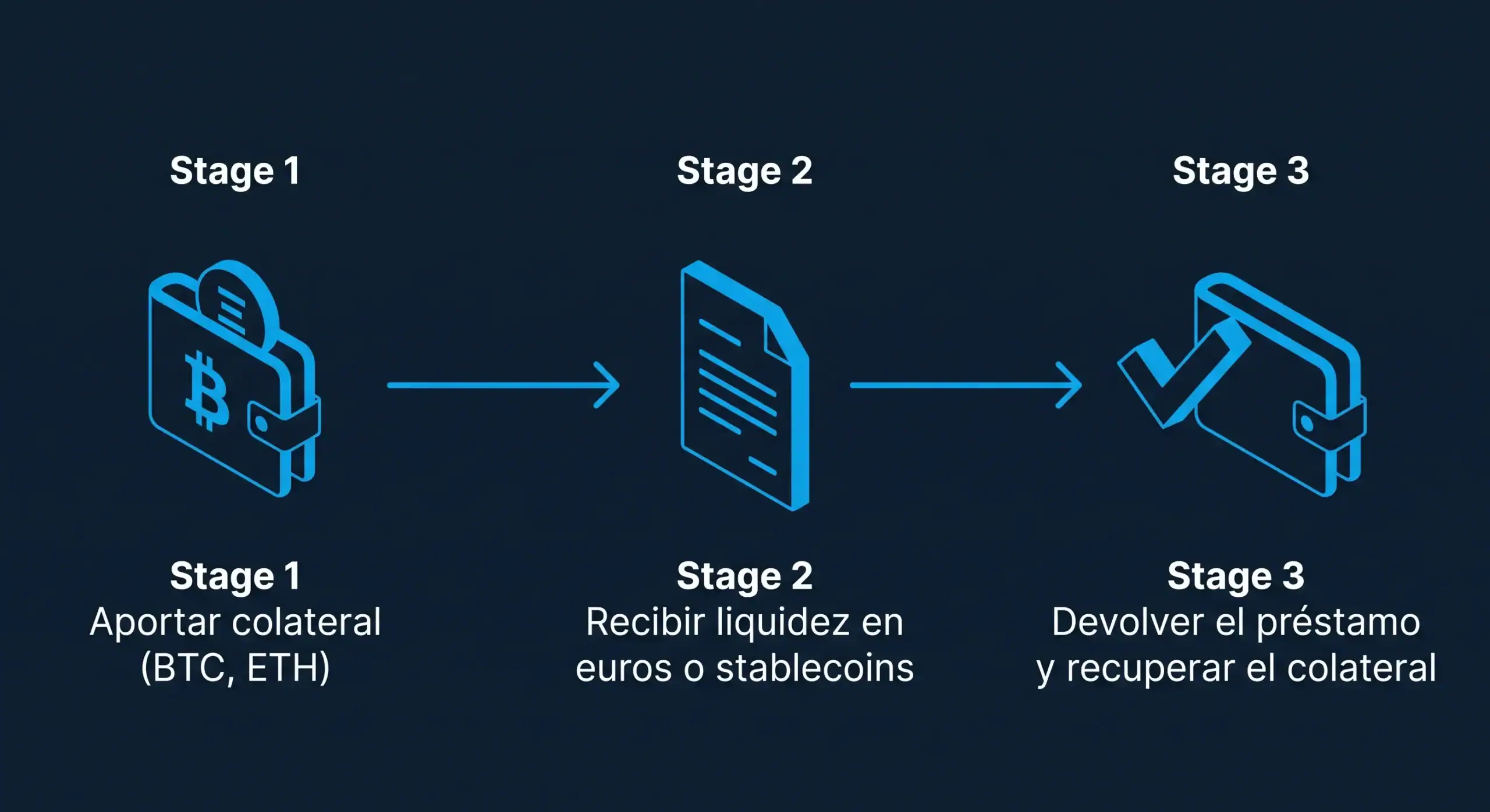 prestamos-cripto-bit2me-academy Diagrama del funcionamiento de un préstamo con criptomonedas como colateral en tres etapas - Bit2Me Academy