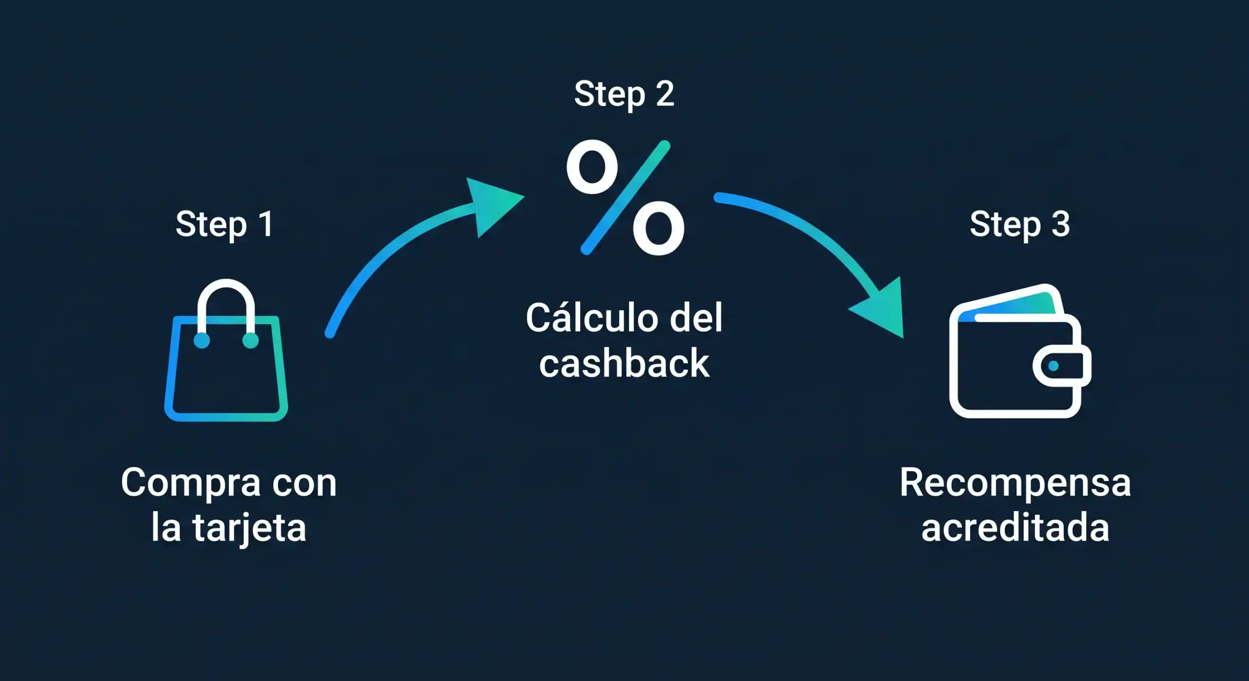 proceso-de-compra-bit2me-academy Infografía del ciclo de cashback de una tarjeta vinculada a criptoactivos desde la compra hasta la recompensa - Bit2Me Academy