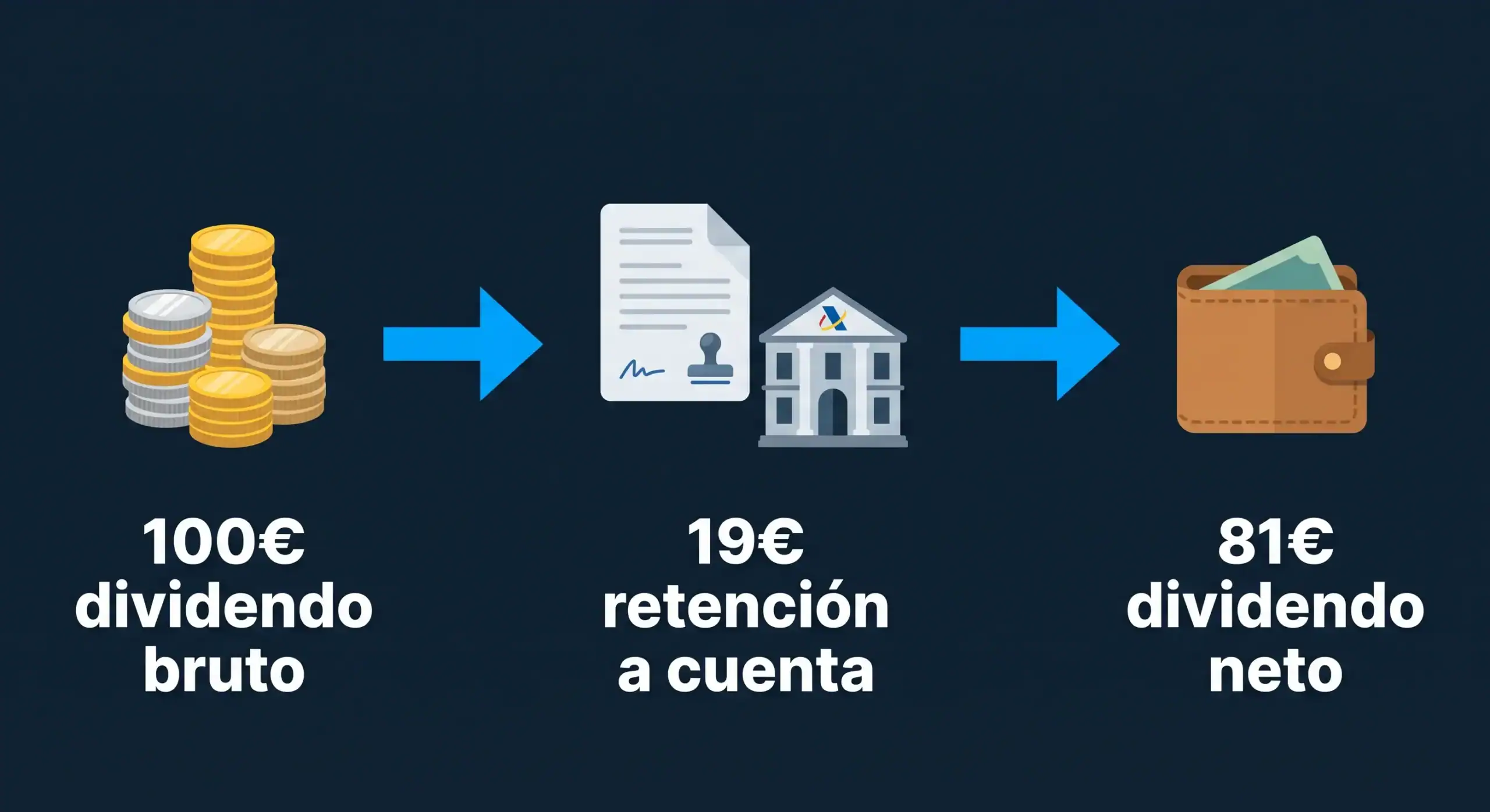 retencion-dividendos-bit2me-academy Diagrama del flujo de un dividendo bruto de 100 euros con la retención del 19% en España” - Bit2Me Academy