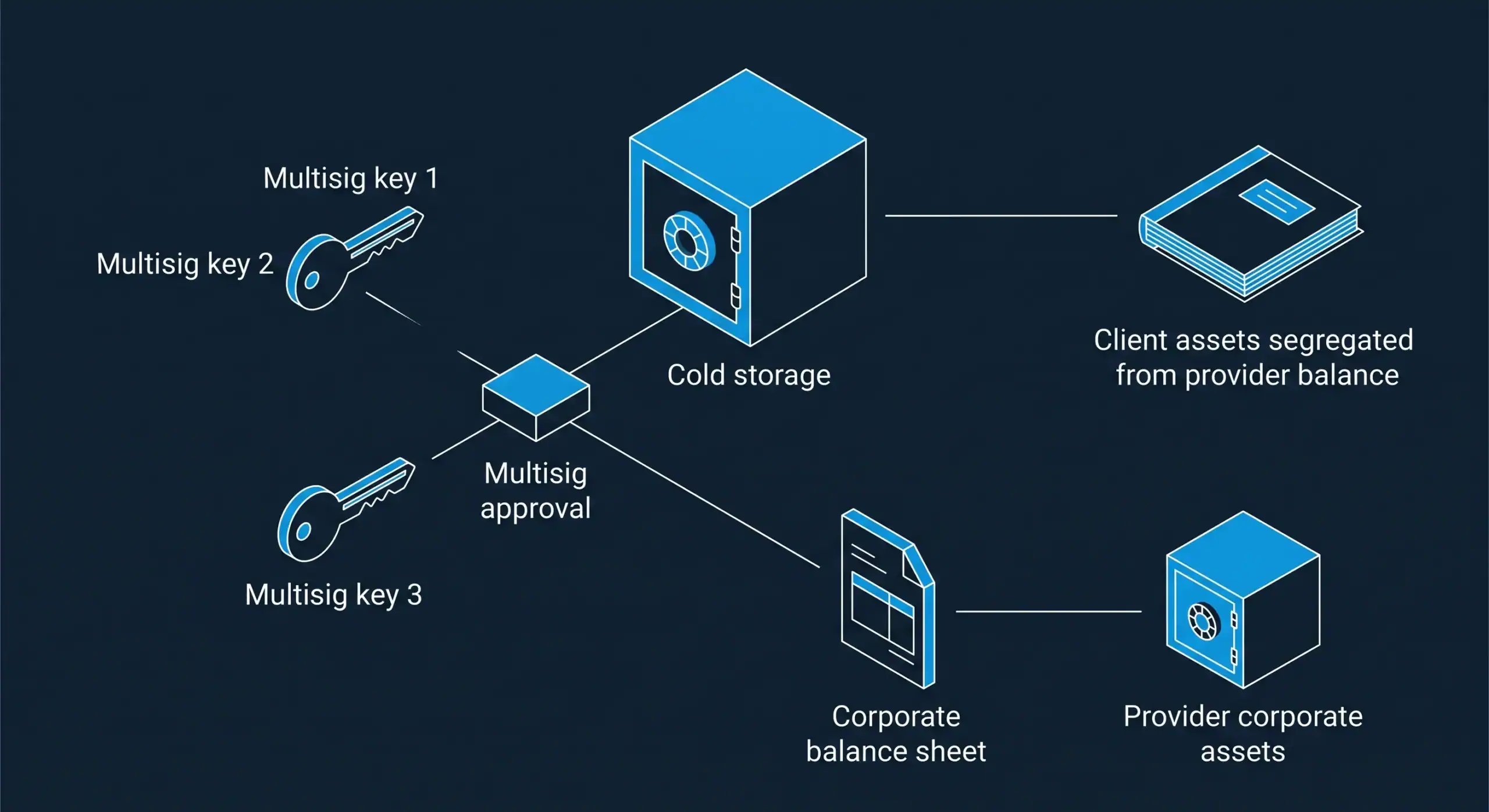 seguridad-mica-cuenta-cripto-empresas-bit2me-academy Arquitectura de custodia institucional para una cuenta corporativa criptomonedas con almacenamiento en frío y multisig - Bit2Me Academy