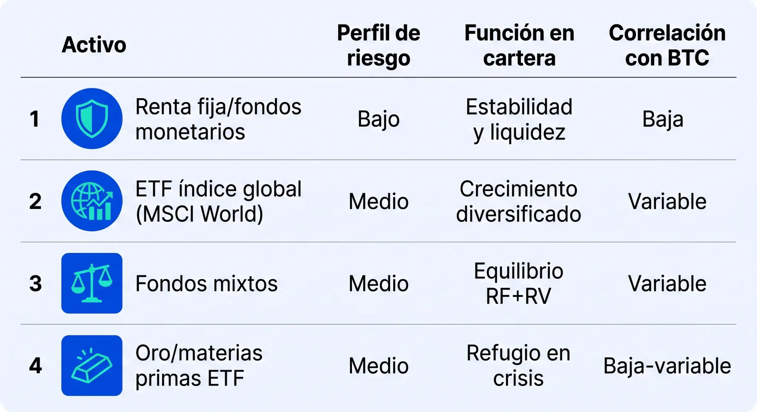 tabla-comparativa-activos Tabla comparativa visual de los cuatro tipos de activos tradicionales analizados - Bit2Me Academy