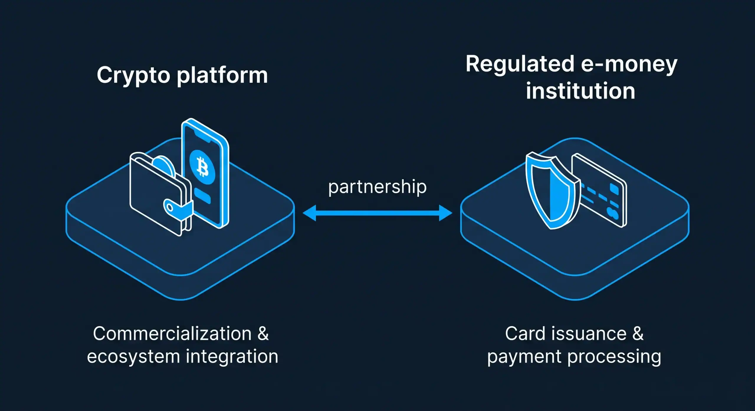 cryptocard-bit2me-academy Diagrama que separa la plataforma cripto de la entidad de dinero electrónico que emite y procesa los pagos de la tarjeta - Bit2Me Academy
