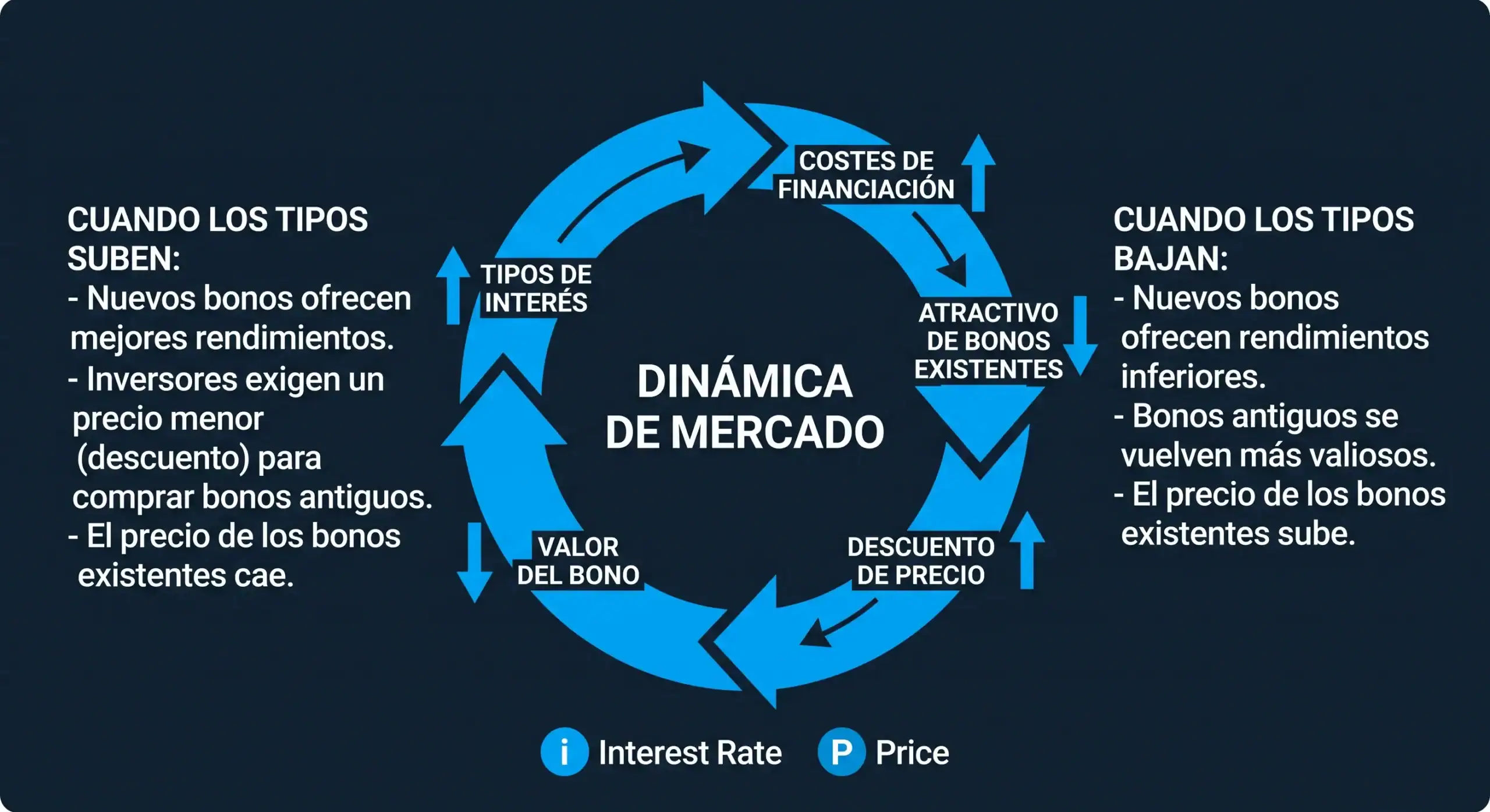 dinamica-etf-renta-fija-bit2me-academy Diagrama conceptual de la relación inversa entre tipos de interés y precio de los bonos en un ETF de renta fija - Bit2Me Academy