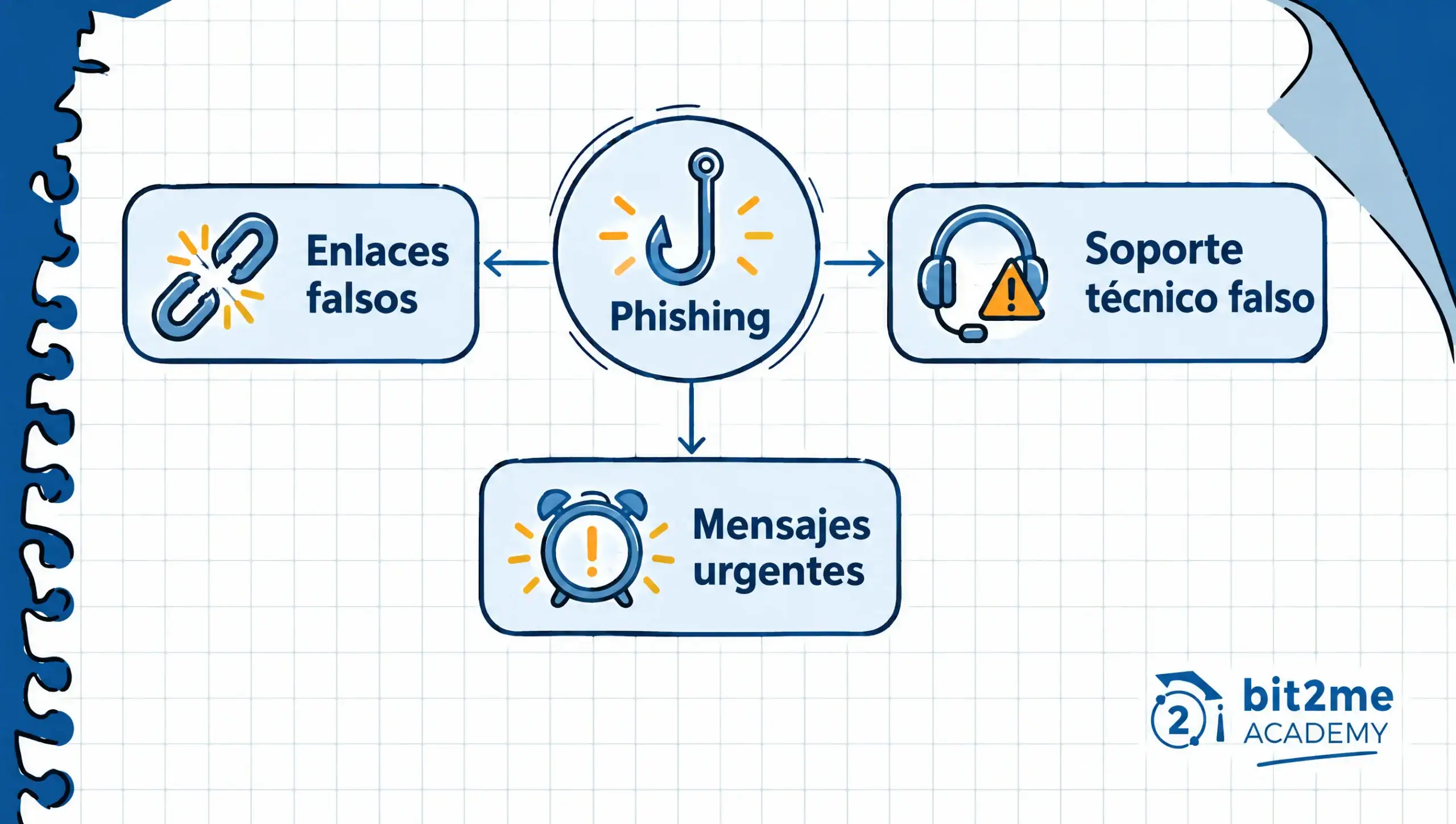 Esquema de tres patrones de phishing: enlaces falsos, soporte técnico falso y me Esquema de tres patrones de phishing: enlaces falsos, soporte técnico falso y mensajes urgentes