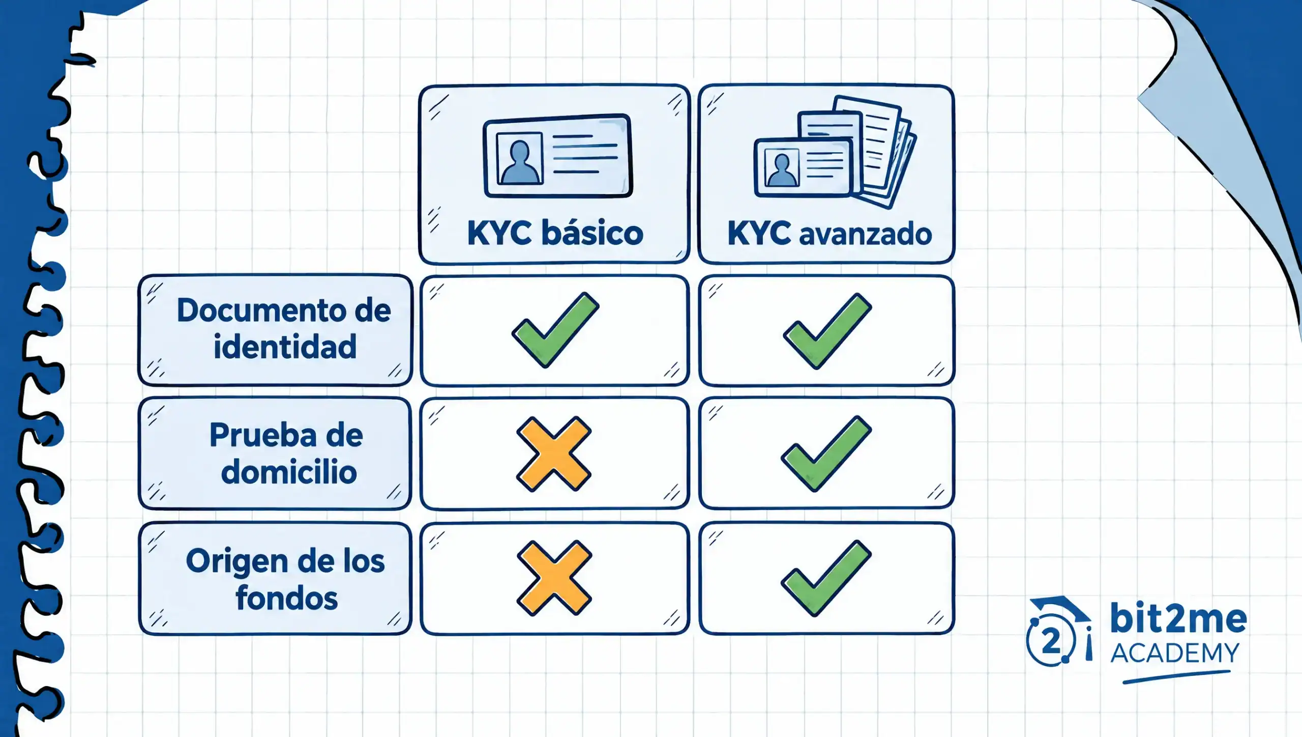 Comparativa cualitativa de los requisitos del KYC básico y el KYC avanzado Comparativa cualitativa de los requisitos del KYC básico y el KYC avanzado
