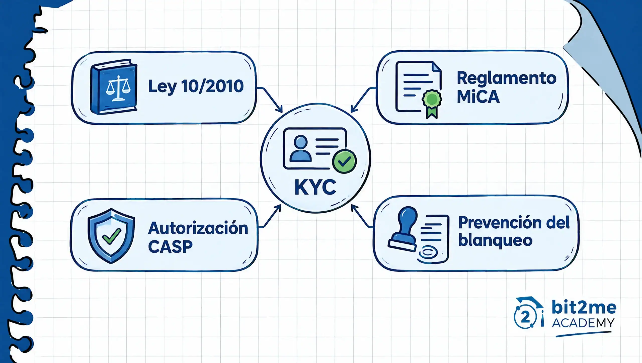 Esquema con el KYC en el centro y las normas que lo exigen Esquema con el KYC en el centro y las normas que lo exigen