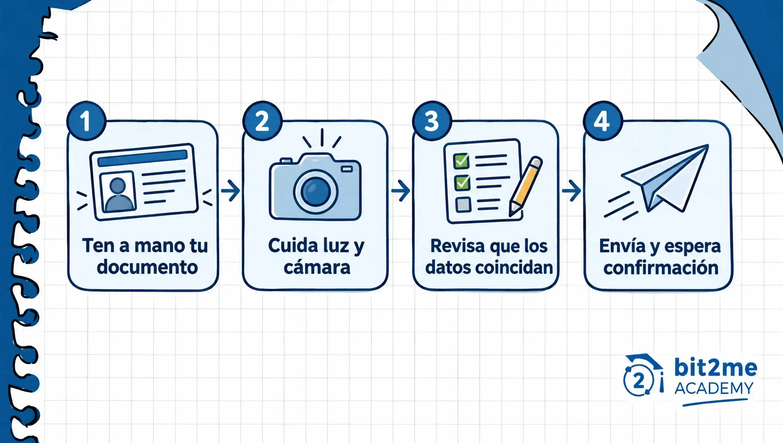 Cuatro pasos para completar la verificación de identidad, desde el documento has Cuatro pasos para completar la verificación de identidad, desde el documento hasta la confirmación