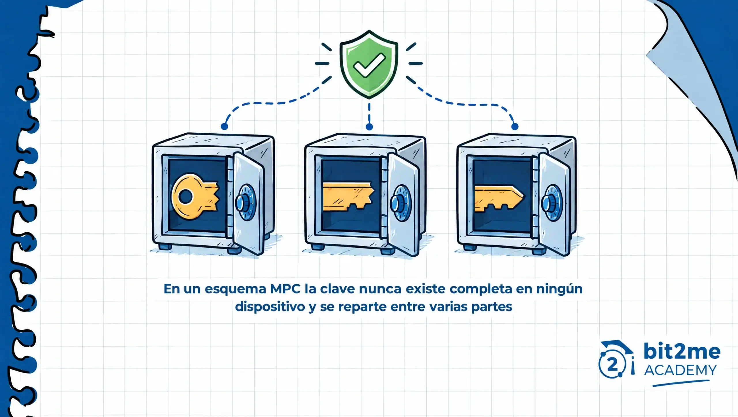 Clave dividida en tres fragmentos guardados en cajas fuertes independientes con Clave dividida en tres fragmentos guardados en cajas fuertes independientes con un escudo