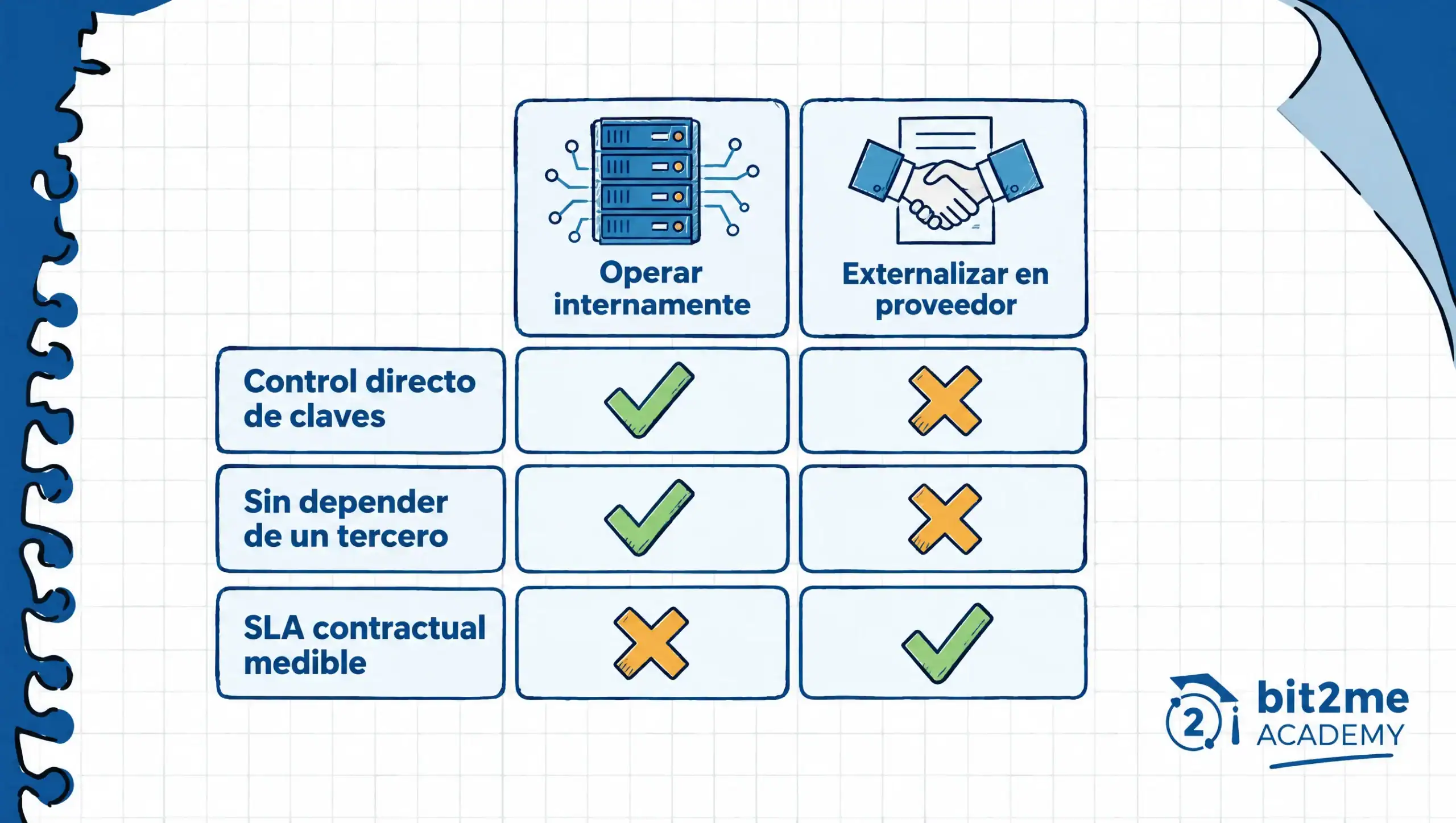 Comparativa cualitativa entre operar nodos internamente y externalizar el stakin Comparativa cualitativa entre operar nodos internamente y externalizar el staking institucional en un proveedor especializado