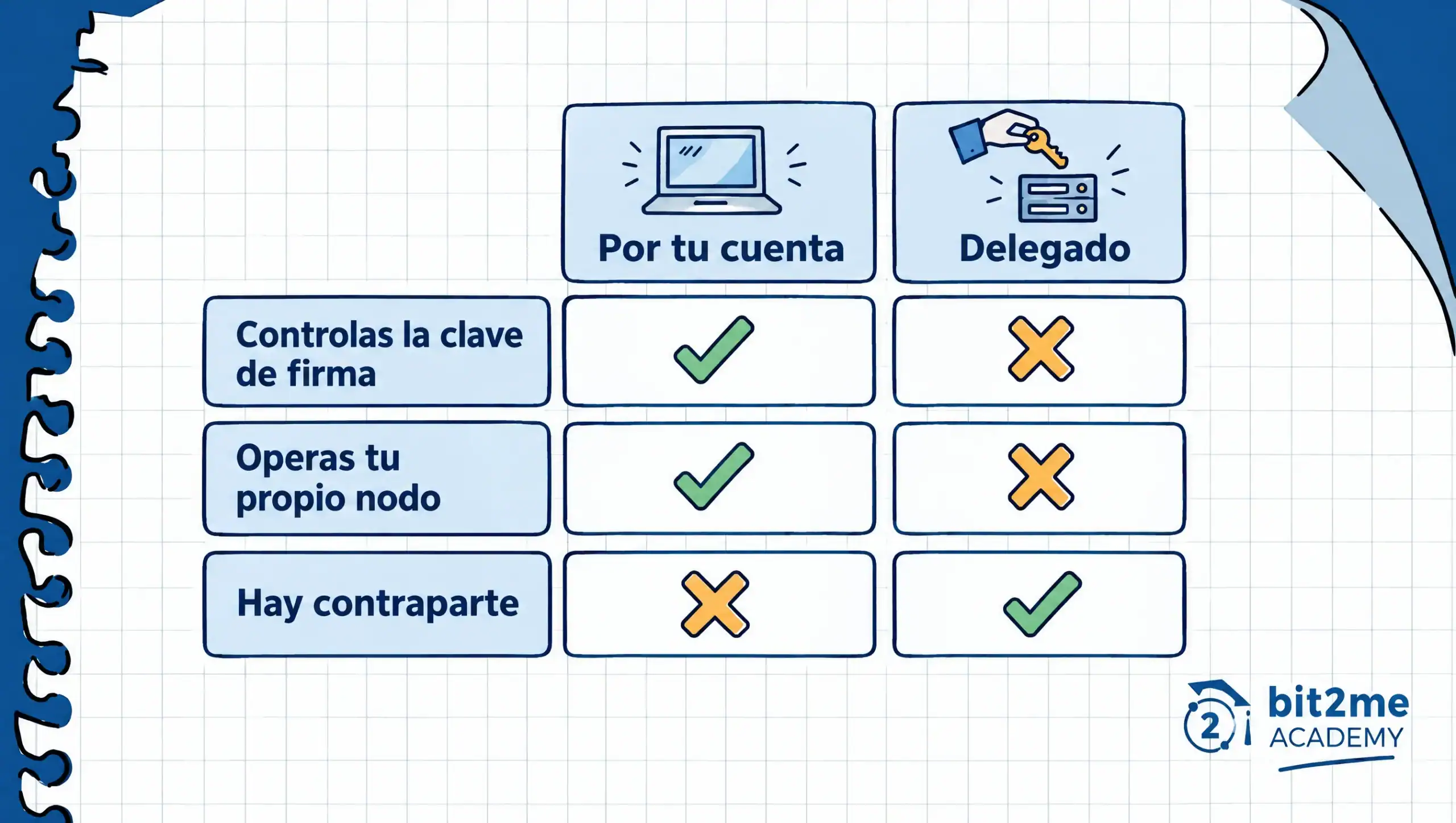 Criptomonedas para hacer staking: cómo comparar cada red Comparación entre staking por tu cuenta y delegado según claves, nodo y contraparte - Bit2Me Academy